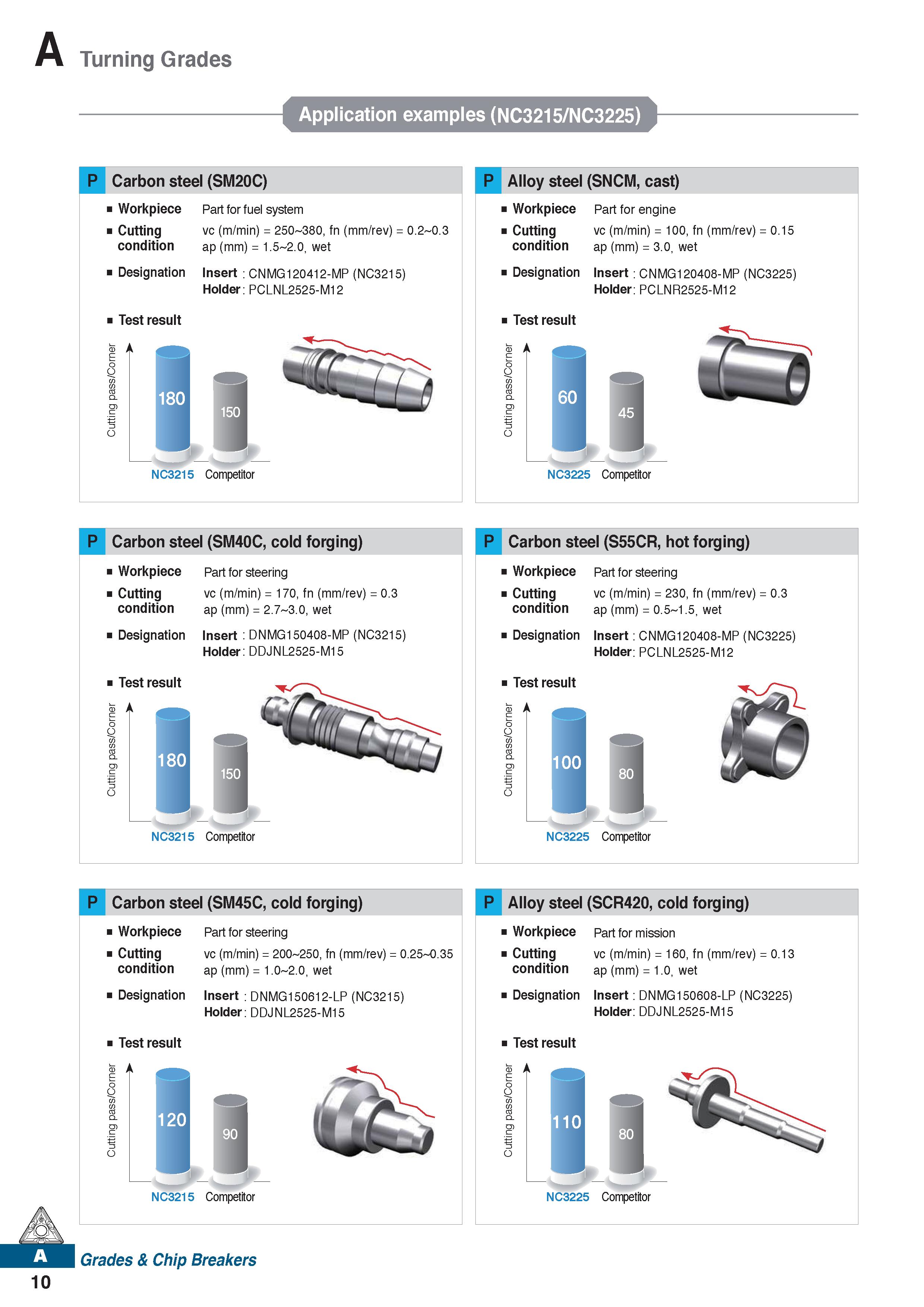22 Turning Grades Application examples (NC3215/NC3225) P Carbon steel (SM20C) Workpiece Part for fuel system Cutting vc (m/min) = 250 380, fn (mm/re Каталог KORLOY 2020 Режущий и вспомогательный инструмент для станков ЧПУ и универсальных Фрезы с СМП Сверла твердосплавные Резцы токарные Пластины сменные режущие Стр. A10