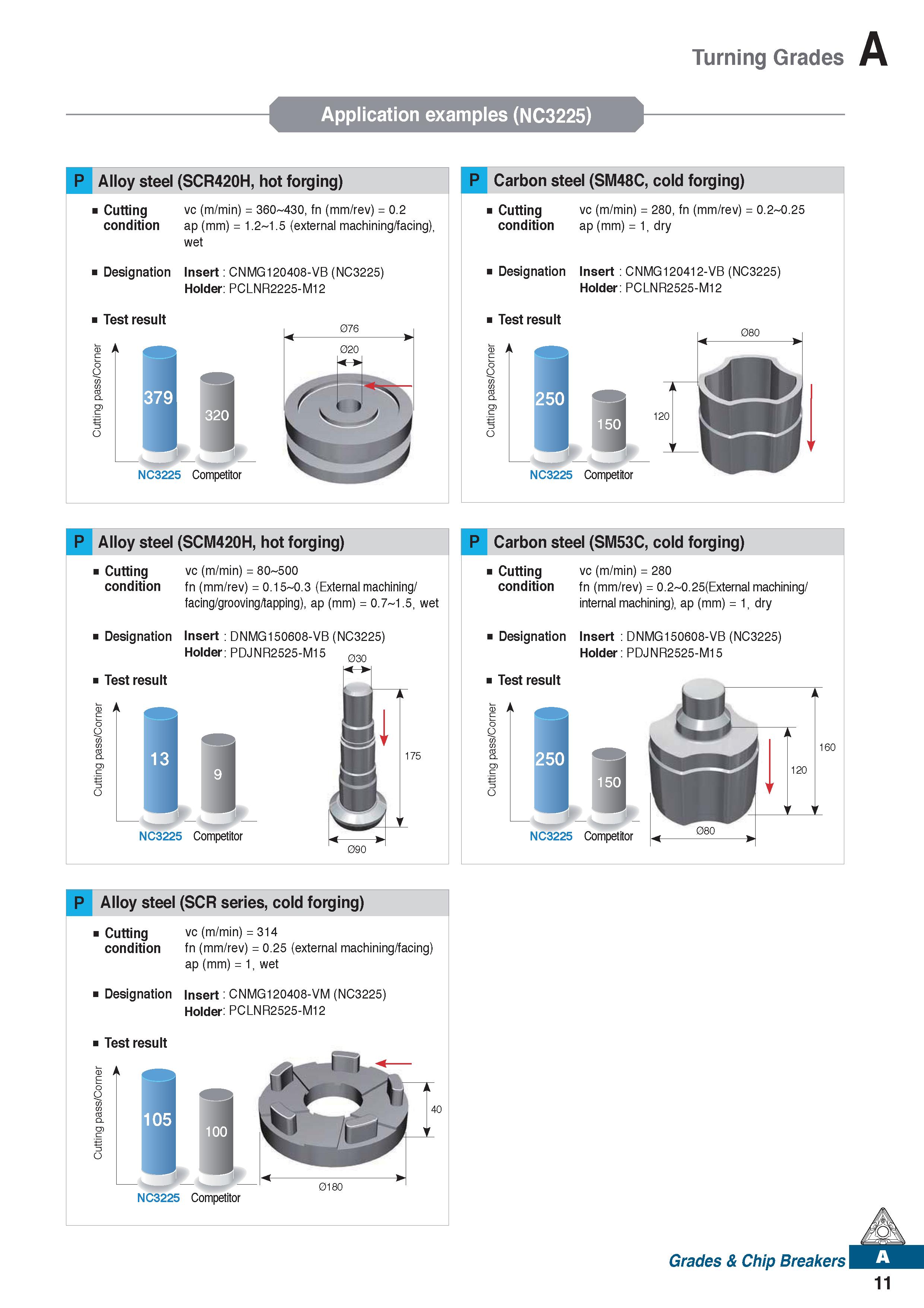 23 Turning Grades Application examples (NC3225) P Alloy steel (SCR420H, hot forging) Cutting vc (m/min) = 360 430, fn (mm/rev) = 0 2 condition ap (m Каталог KORLOY 2020 Режущий и вспомогательный инструмент для станков ЧПУ и универсальных Фрезы с СМП Сверла твердосплавные Резцы токарные Пластины сменные режущие Стр. A11