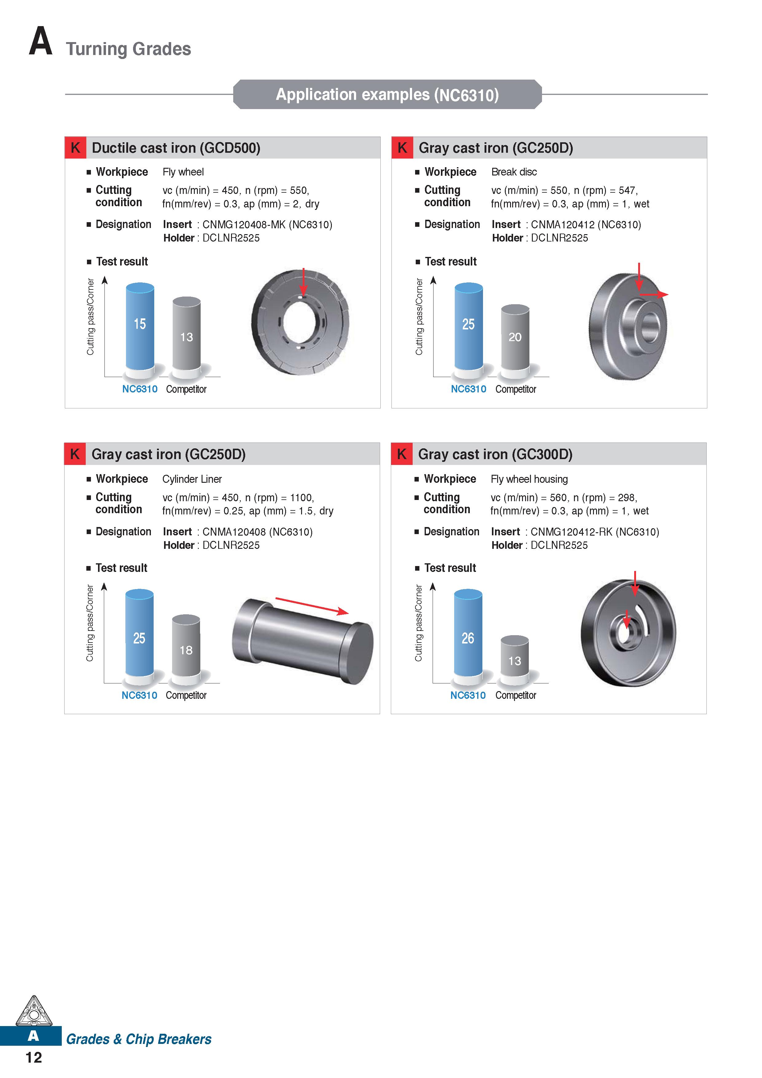 24 Turning Grades Application examples (NC6310) K Ductile cast iron (GCD500) Workpiece Fly wheel Cutting vc (m/min) = 450, n (rpm) = 550, condition Каталог KORLOY 2020 Режущий и вспомогательный инструмент для станков ЧПУ и универсальных Фрезы с СМП Сверла твердосплавные Резцы токарные Пластины сменные режущие Стр. A12