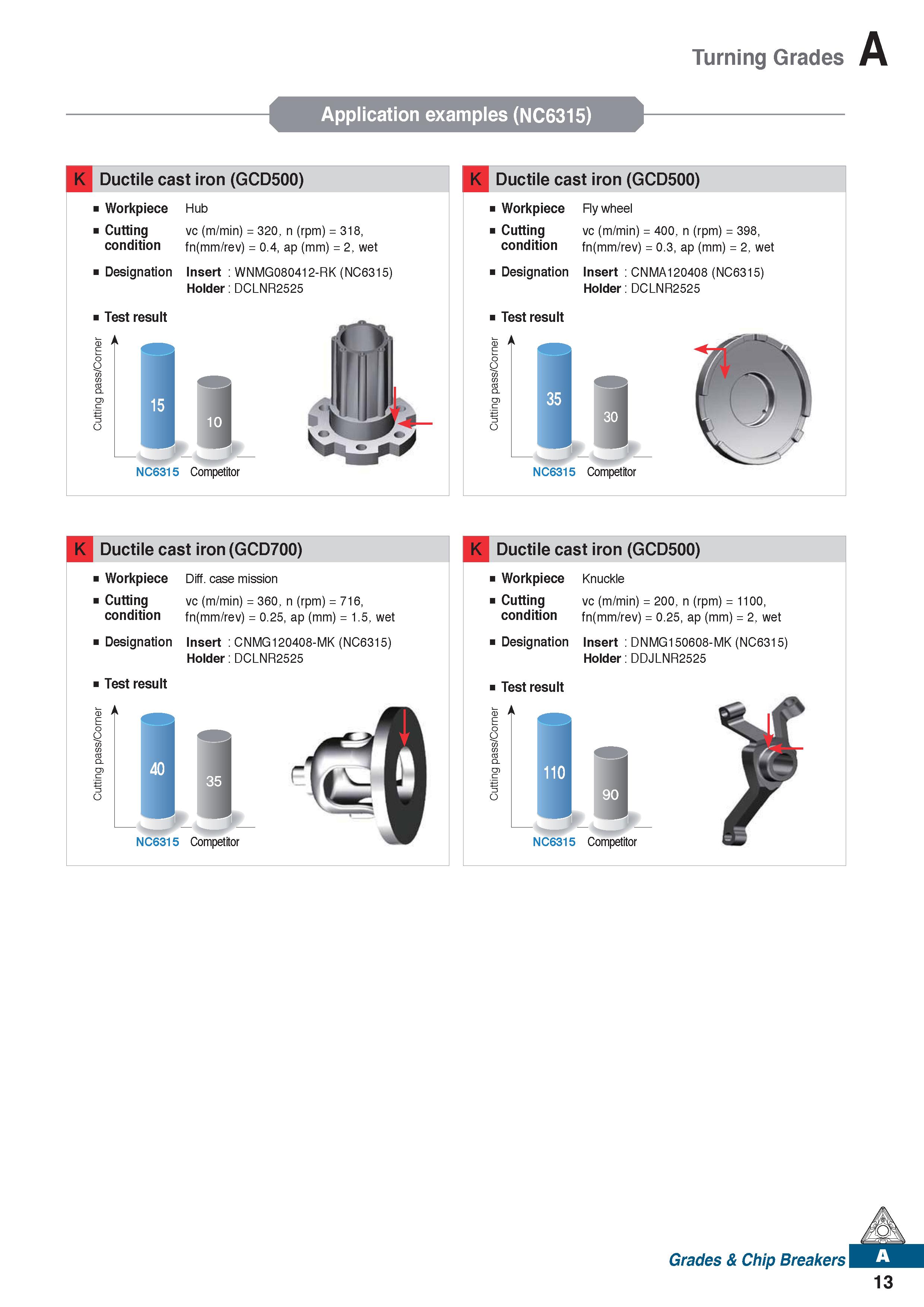 25 Turning Grades Application examples (NC6315) K Ductile cast iron (GCD500) Workpiece Hub Cutting vc (m/min) = 320, n (rpm) = 318, condition fn(mm/ Каталог KORLOY 2020 Режущий и вспомогательный инструмент для станков ЧПУ и универсальных Фрезы с СМП Сверла твердосплавные Резцы токарные Пластины сменные режущие Стр. A13