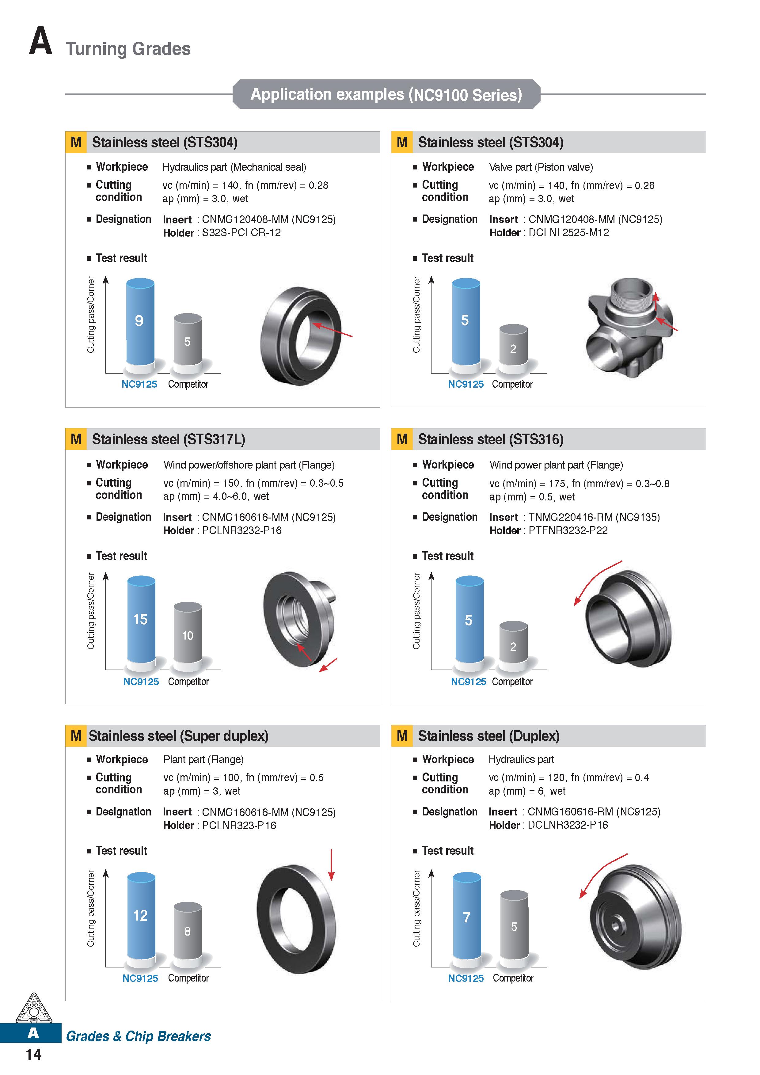 26 Turning Grades Application examples (NC9100 Series) M Stainless steel (STS304) Workpiece Cutting condition Designation Test result Hydraulics par Каталог KORLOY 2020 Режущий и вспомогательный инструмент для станков ЧПУ и универсальных Фрезы с СМП Сверла твердосплавные Резцы токарные Пластины сменные режущие Стр. A14