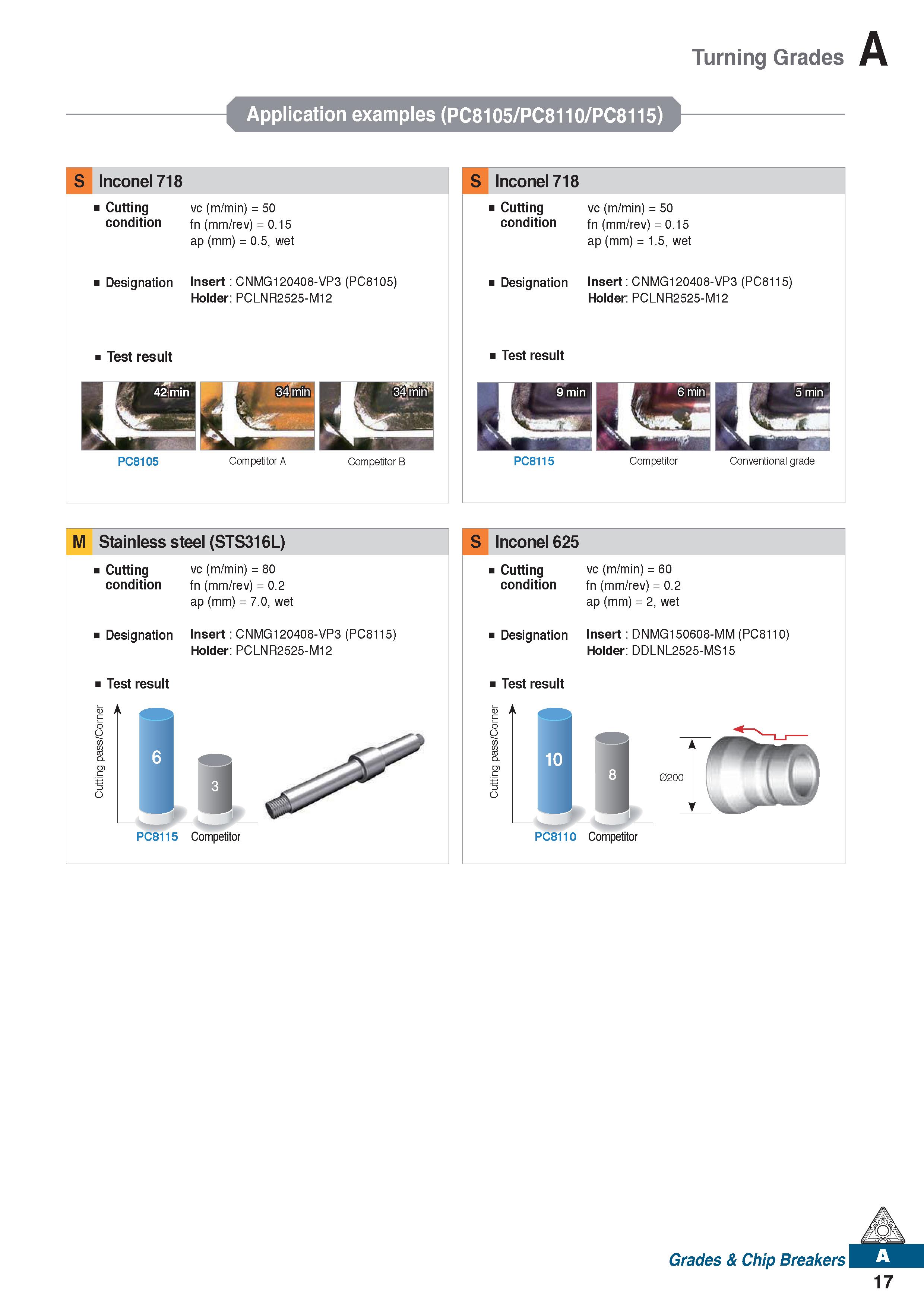 29 Turning Grades Application examples (PC8105/PC8110/PC8115) S Inconel 718 Cutting vc (m/min) = 50 condition fn (mm/rev) = 0 15 ap (mm) = 0 5, wet Каталог KORLOY 2020 Режущий и вспомогательный инструмент для станков ЧПУ и универсальных Фрезы с СМП Сверла твердосплавные Резцы токарные Пластины сменные режущие Стр. A17