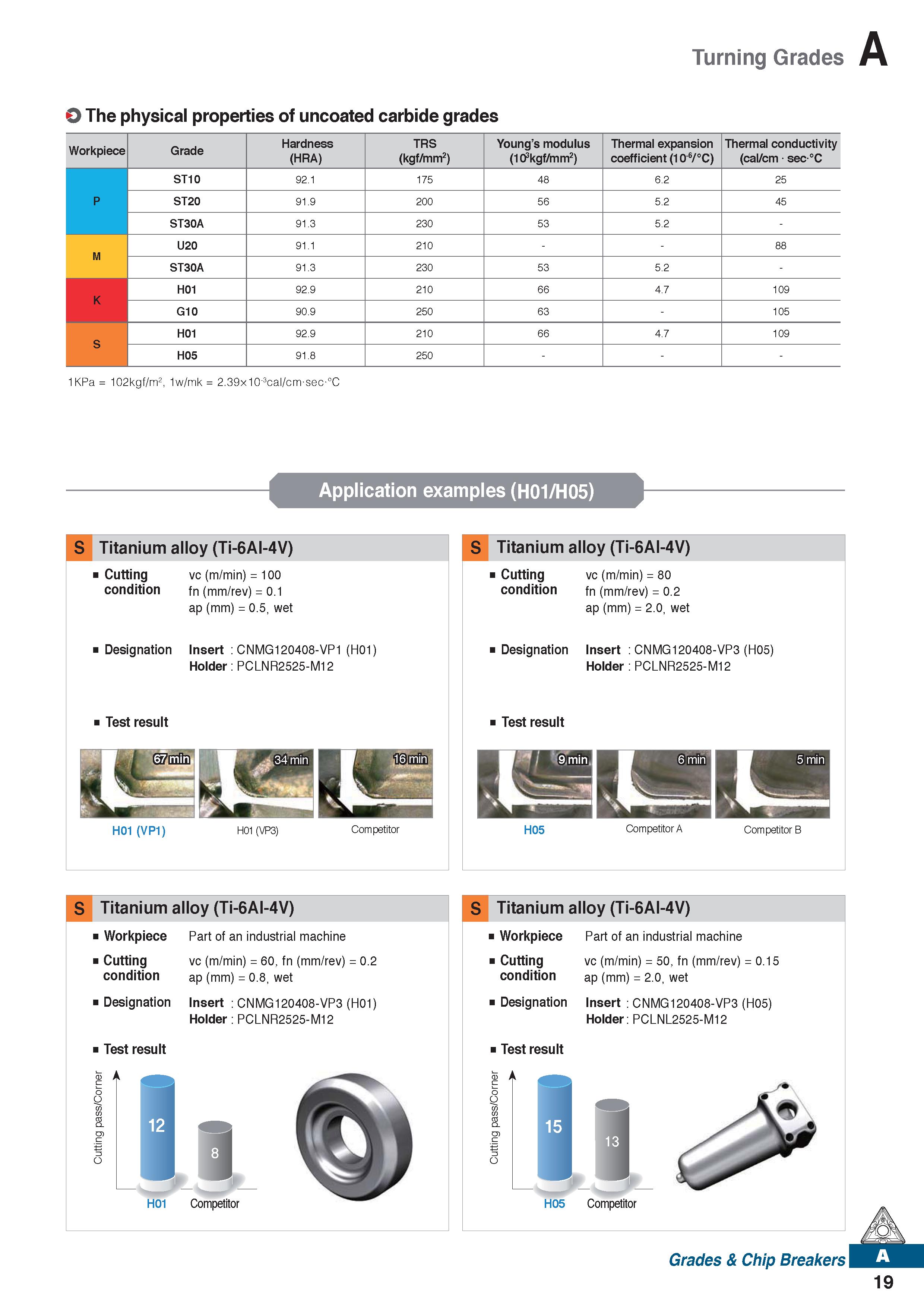 31 Turning Grades O The physical properties of uncoated carbide grades Workpiece Grade Hardness (HRA) TRS (kgf/mm2) Young’s modulus (103kgf/mm2) The Каталог KORLOY 2020 Режущий и вспомогательный инструмент для станков ЧПУ и универсальных Фрезы с СМП Сверла твердосплавные Резцы токарные Пластины сменные режущие Стр. A19