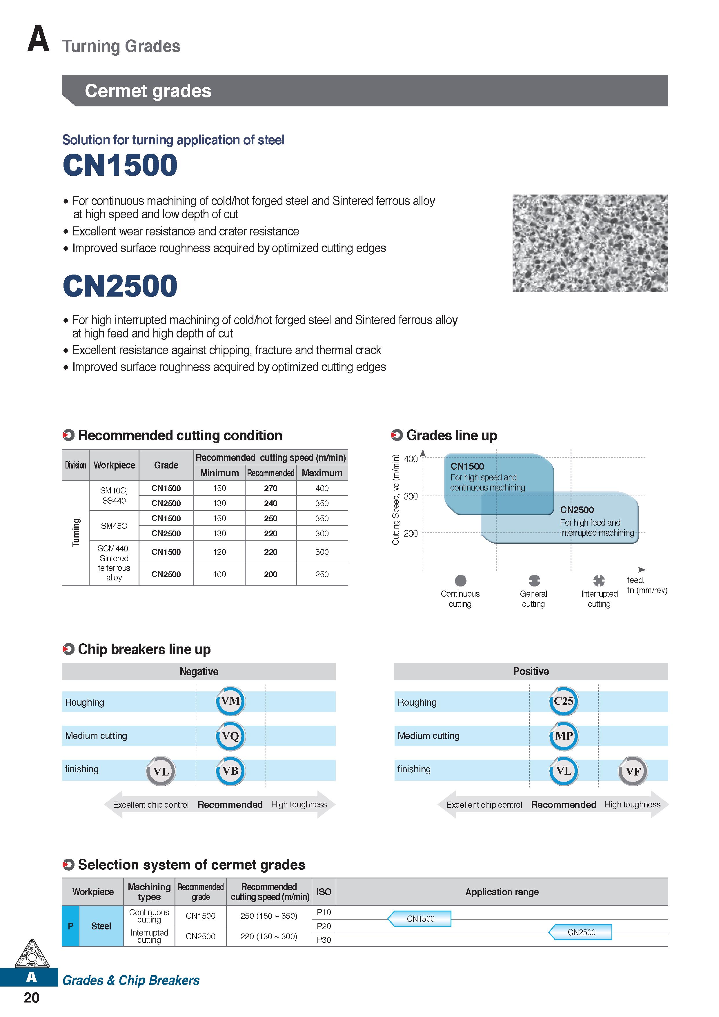 32 Turning Grades Cermet grades Solution for turning application of steel CN1500 For continuous machining of cold/hot forged steel and Sintered ferr Каталог KORLOY 2020 Режущий и вспомогательный инструмент для станков ЧПУ и универсальных Фрезы с СМП Сверла твердосплавные Резцы токарные Пластины сменные режущие Стр. A20
