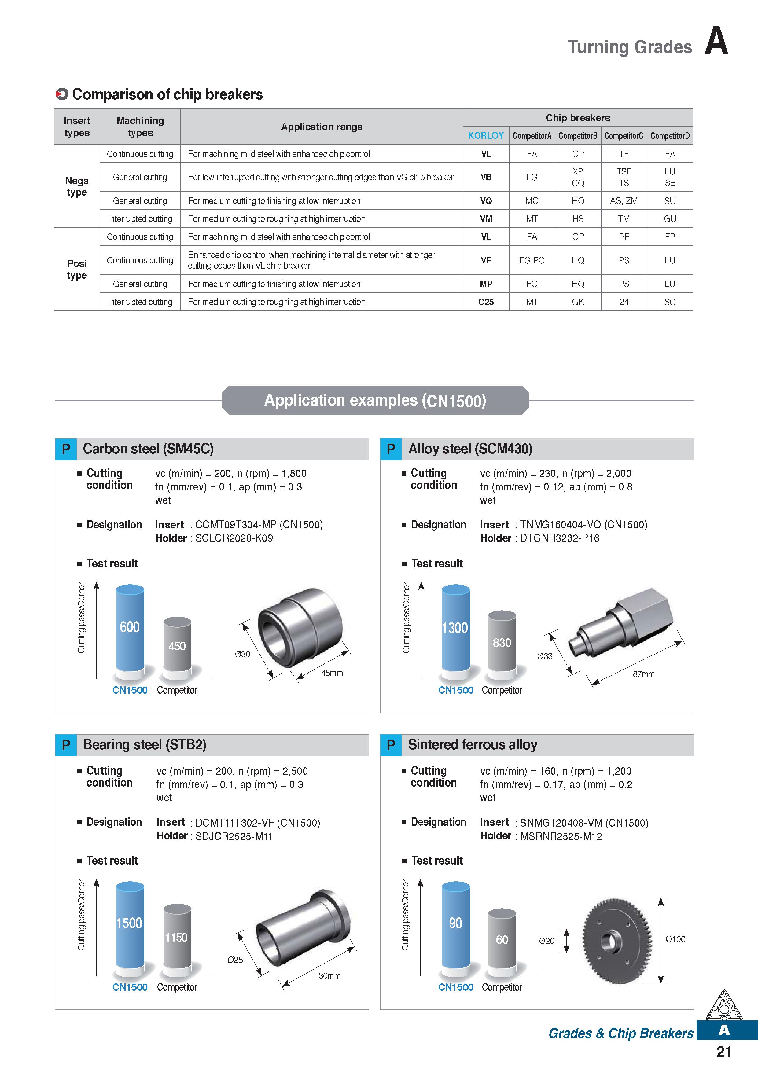 33 Turning Grades 9 Comparison of chip breakers Insert types Machining types Application range Chip breakers KORLOY CompetitorA CompetitorB Competit Каталог KORLOY 2020 Режущий и вспомогательный инструмент для станков ЧПУ и универсальных Фрезы с СМП Сверла твердосплавные Резцы токарные Пластины сменные режущие Стр. A21