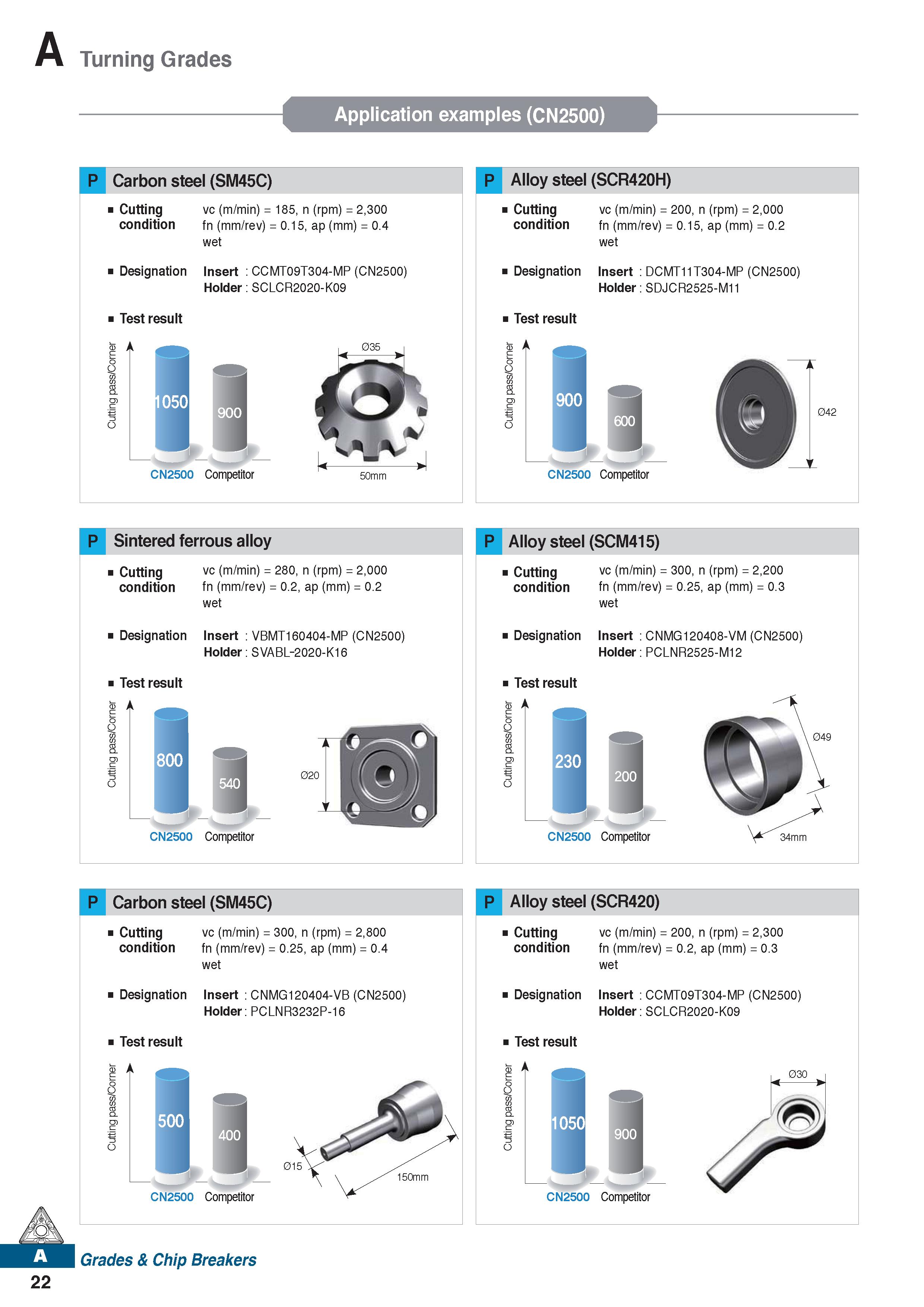 34 Turning Grades Application examples (CN2500) P Carbon steel (SM45C) Cutting vc (m/min) = 185, n (rpm) = 2,300 condition fn (mm/rev) = 0 15, ap (m Каталог KORLOY 2020 Режущий и вспомогательный инструмент для станков ЧПУ и универсальных Фрезы с СМП Сверла твердосплавные Резцы токарные Пластины сменные режущие Стр. A22