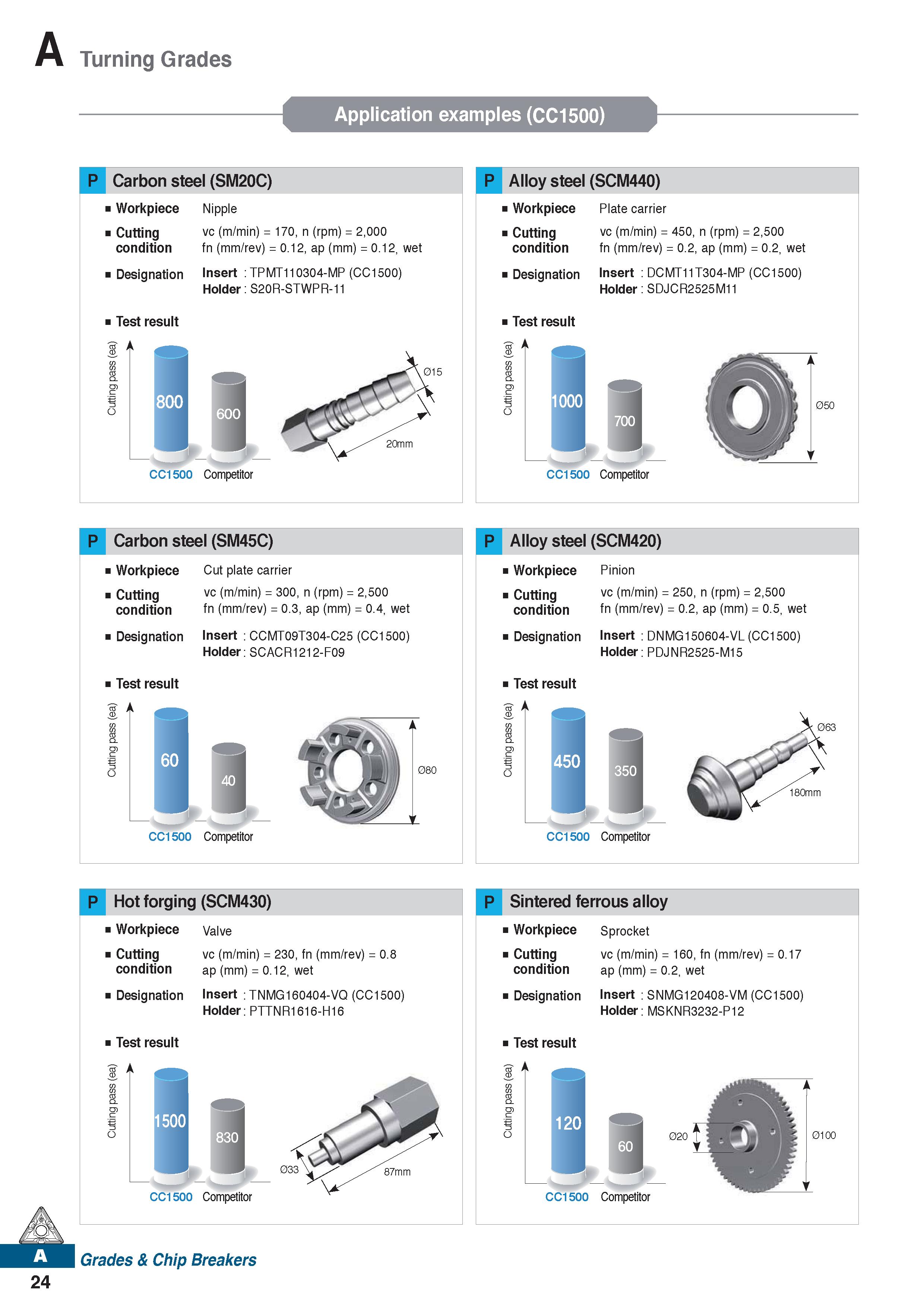 36 Turning Grades Application examples (CC1500) P Carbon steel (SM20C) Workpiece Cutting condition Designation Test result S' A Nipple vc (m/min) = Каталог KORLOY 2020 Режущий и вспомогательный инструмент для станков ЧПУ и универсальных Фрезы с СМП Сверла твердосплавные Резцы токарные Пластины сменные режущие Стр. A24