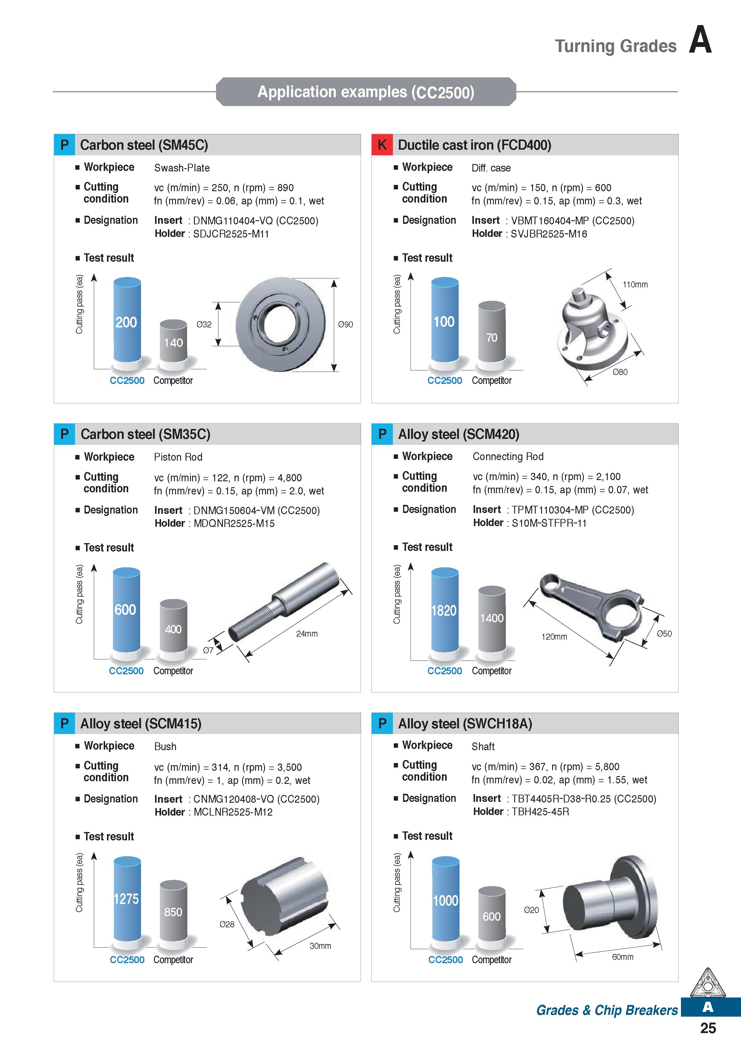 37 Turning Grades Application examples (CC2500) P Carbon steel (SM45C) Workpiece Swash-Plate Cutting vc (m/min) = 250, n (rpm) = 890 condition fn (m Каталог KORLOY 2020 Режущий и вспомогательный инструмент для станков ЧПУ и универсальных Фрезы с СМП Сверла твердосплавные Резцы токарные Пластины сменные режущие Стр. A25
