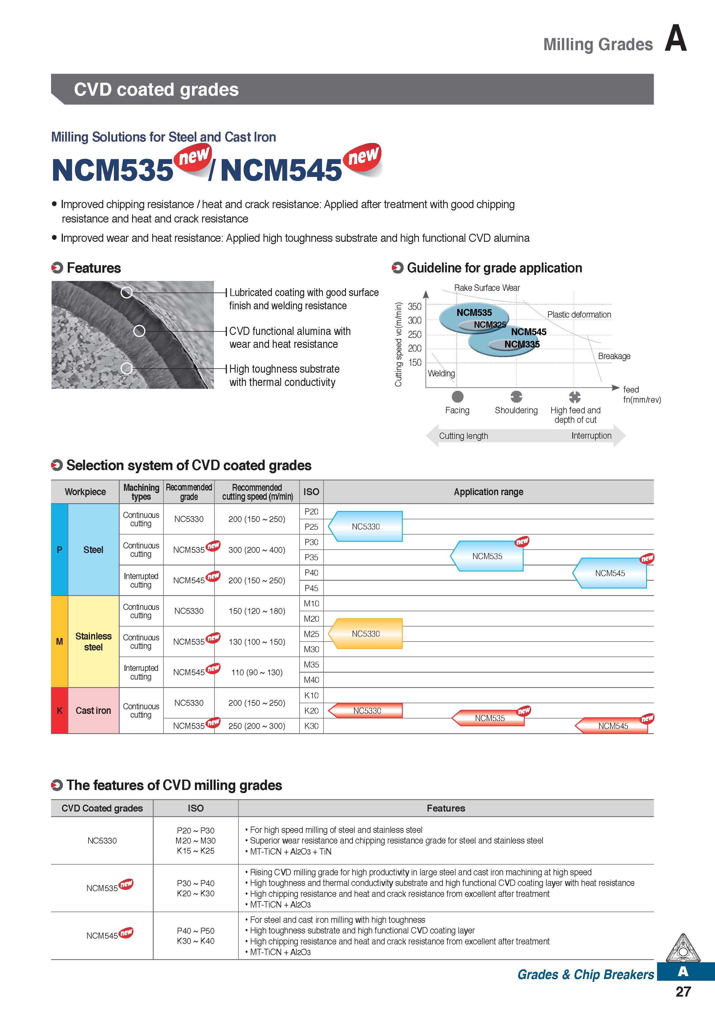 39 Milling Grades CVD coated grades Milling Solutions for Steel and Cast Iron NCM535 / NCM545 Improved chipping resistance / heat and crack resistan Каталог KORLOY 2020 Режущий и вспомогательный инструмент для станков ЧПУ и универсальных Фрезы с СМП Сверла твердосплавные Резцы токарные Пластины сменные режущие Стр. A27