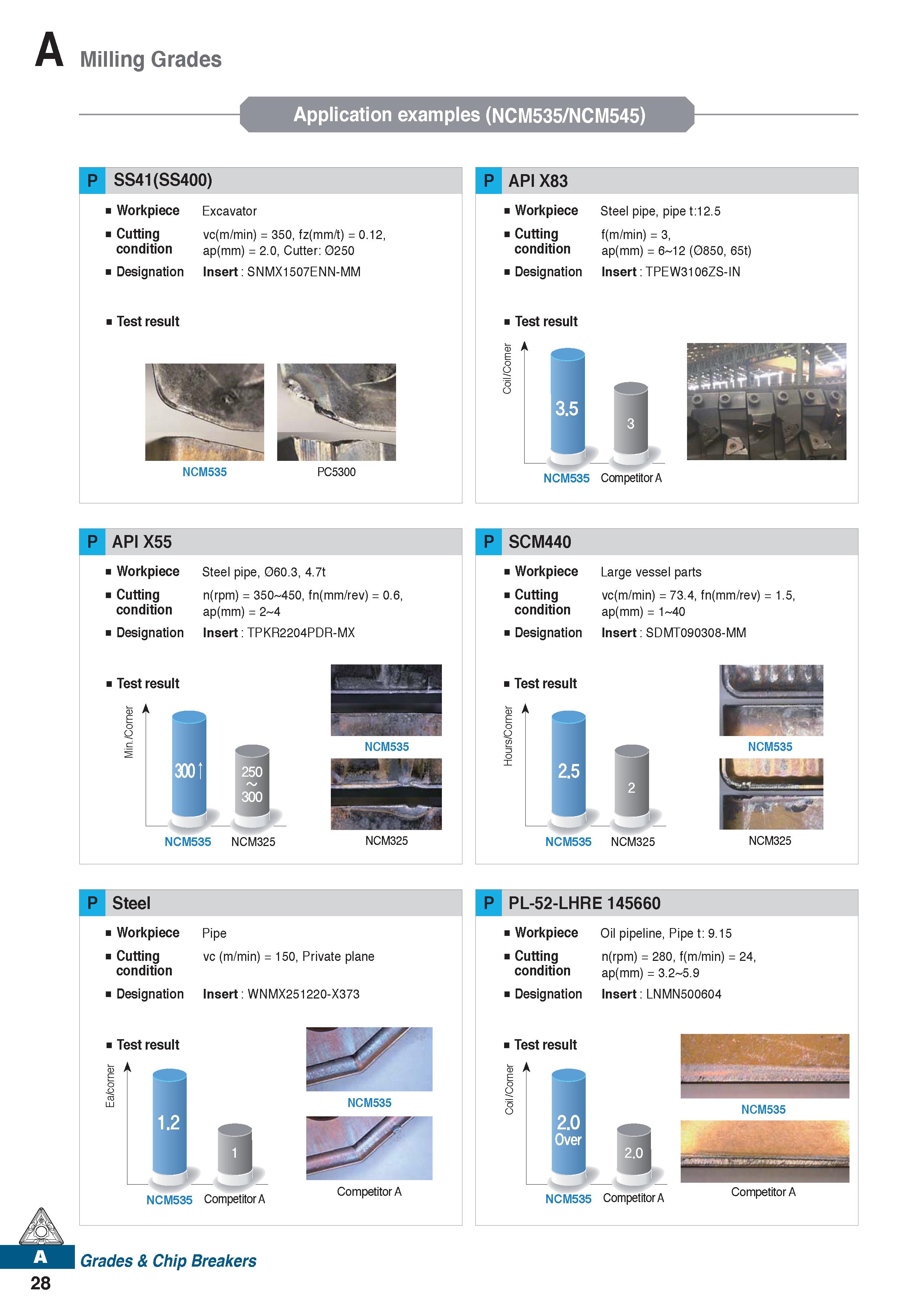 40 Milling Grades Application examples (NCM535/NCM545) P SS41(SS400) Workpiece Excavator vc(m/min) = 350, fz(mm/t) = 0 12, ap(mm) = 2 0, Cutter: 025 Каталог KORLOY 2020 Режущий и вспомогательный инструмент для станков ЧПУ и универсальных Фрезы с СМП Сверла твердосплавные Резцы токарные Пластины сменные режущие Стр. A28