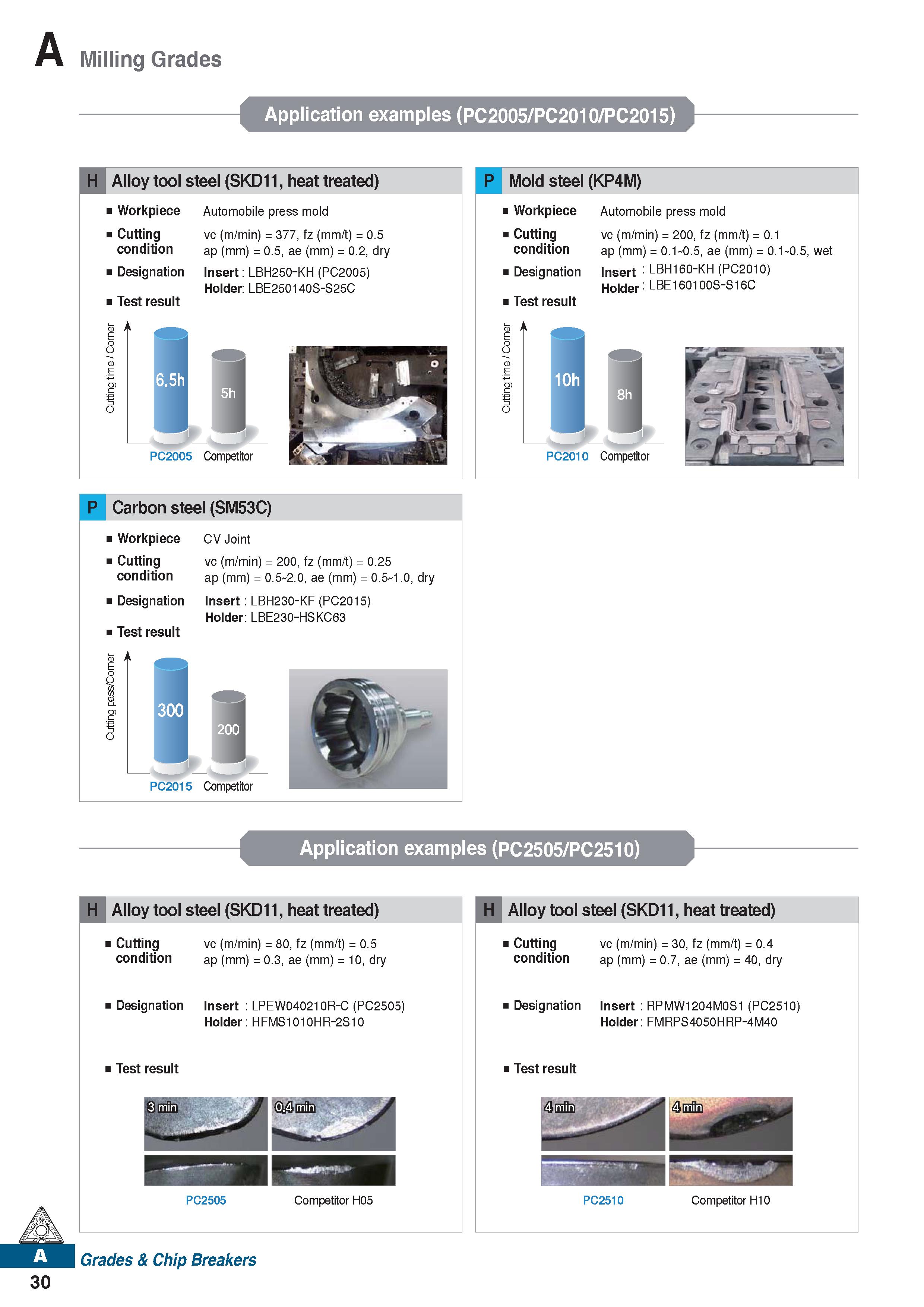 42 Milling Grades Application examples (PC2005/PC2010/PC2015) H Alloy tool steel (SKD11, heat treated) Workpiece Cutting condition Designation Test Каталог KORLOY 2020 Режущий и вспомогательный инструмент для станков ЧПУ и универсальных Фрезы с СМП Сверла твердосплавные Резцы токарные Пластины сменные режущие Стр. A30
