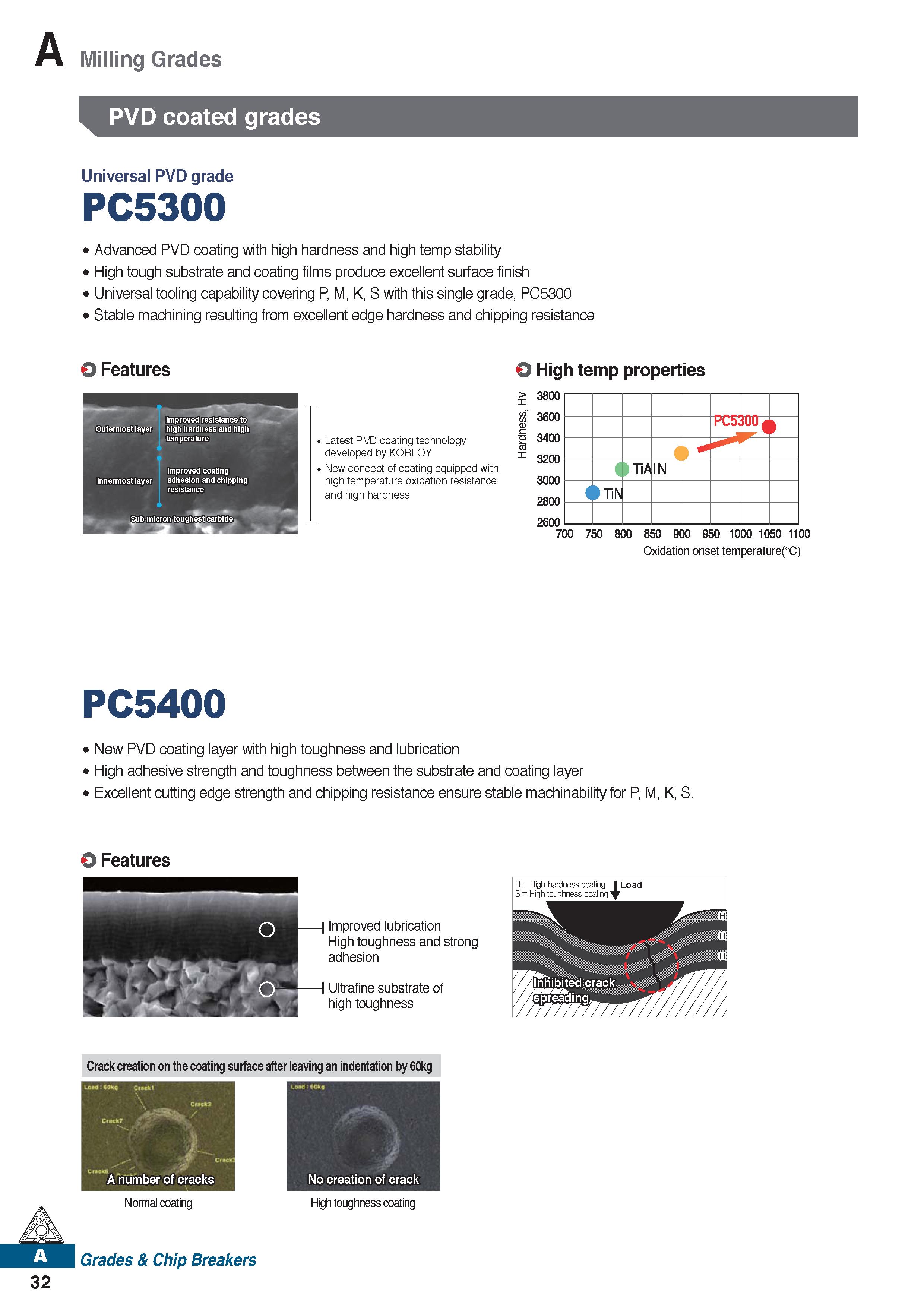44 Milling Grades PVD coated grades Universal PVD grade PC5300 Advanced PVD coating with high hardness and high temp stability High tough substrate Каталог KORLOY 2020 Режущий и вспомогательный инструмент для станков ЧПУ и универсальных Фрезы с СМП Сверла твердосплавные Резцы токарные Пластины сменные режущие Стр. A32