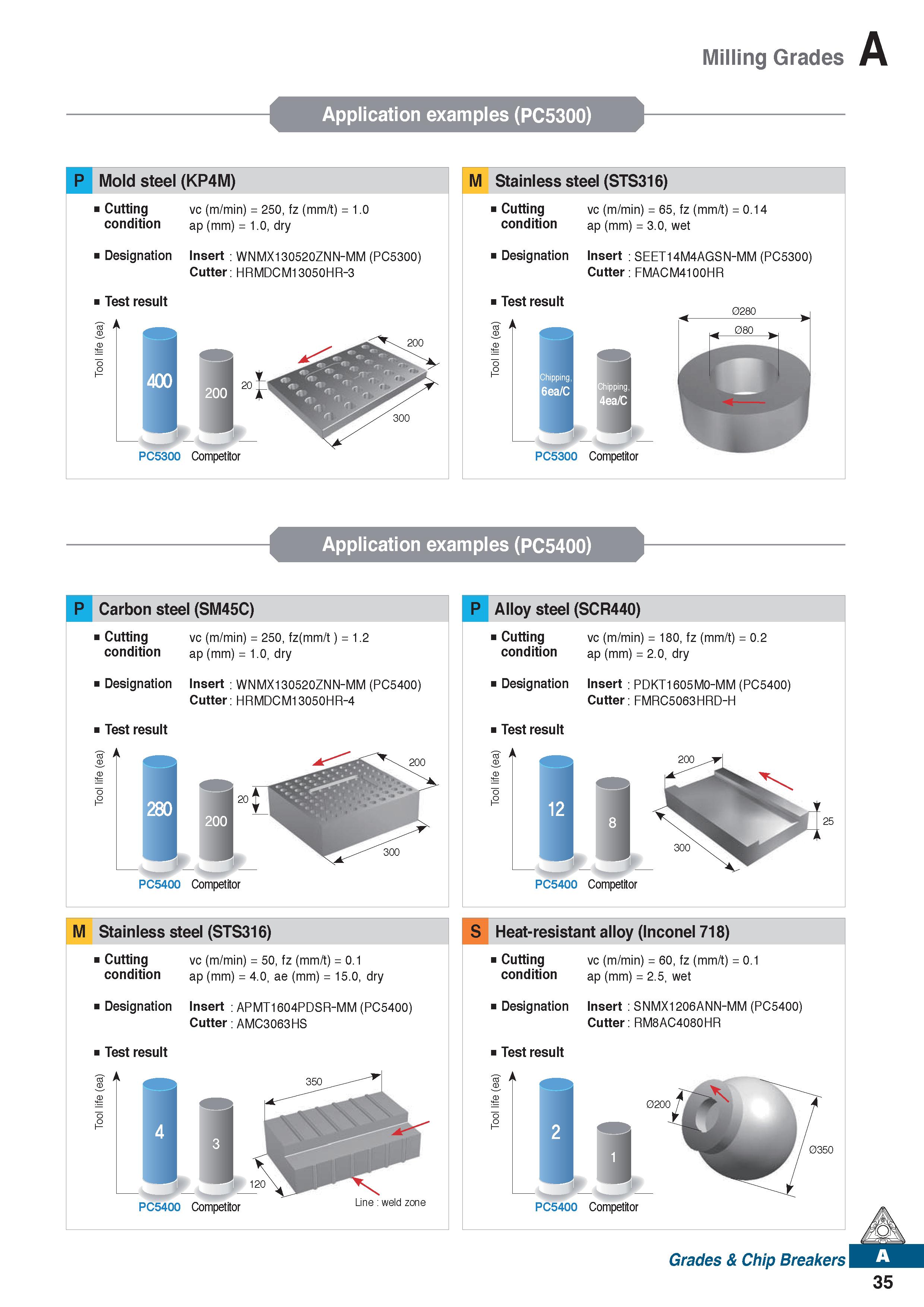 47 Milling Grades Application examples (PC5300) P Mold steel (KP4M) Cutting vc (m/min) = 250, fz (mm/t) = 1 0 condition ap (mm) = 1 0, dry Designati Каталог KORLOY 2020 Режущий и вспомогательный инструмент для станков ЧПУ и универсальных Фрезы с СМП Сверла твердосплавные Резцы токарные Пластины сменные режущие Стр. A35
