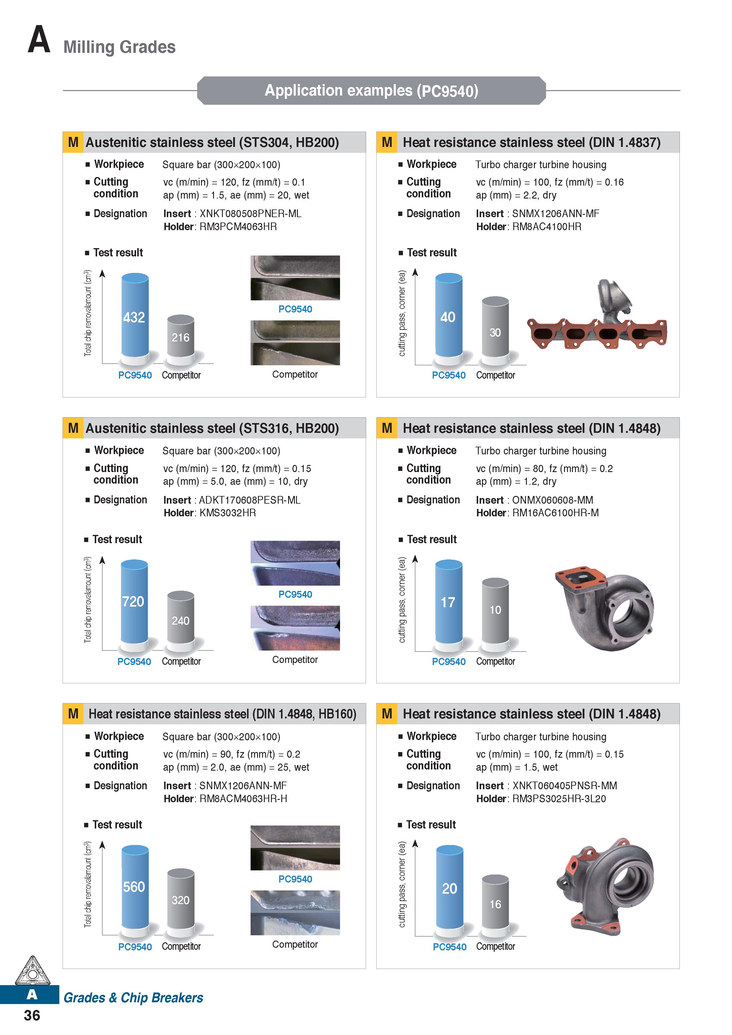 48 Milling Grades Application examples (PC9540) M Austenitic stainless steel (STS304, HB200) Workpiece Cutting condition Designation Test result Squ Каталог KORLOY 2020 Режущий и вспомогательный инструмент для станков ЧПУ и универсальных Фрезы с СМП Сверла твердосплавные Резцы токарные Пластины сменные режущие Стр. A36
