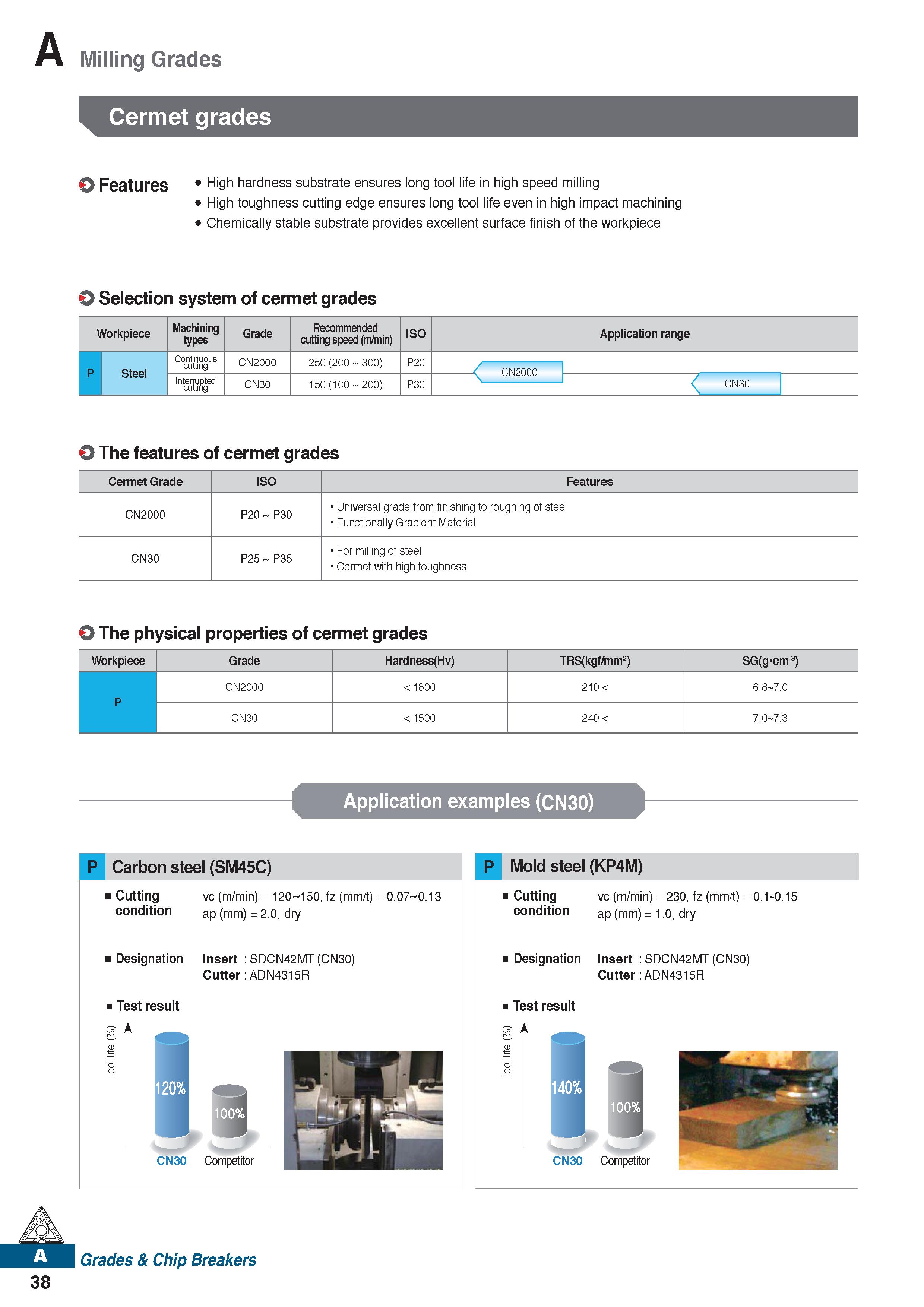 50 Milling Grades Cermet grades Features High hardness substrate ensures long tool life in high speed milling High toughness cutting edge ensures lo Каталог KORLOY 2020 Режущий и вспомогательный инструмент для станков ЧПУ и универсальных Фрезы с СМП Сверла твердосплавные Резцы токарные Пластины сменные режущие Стр. A38