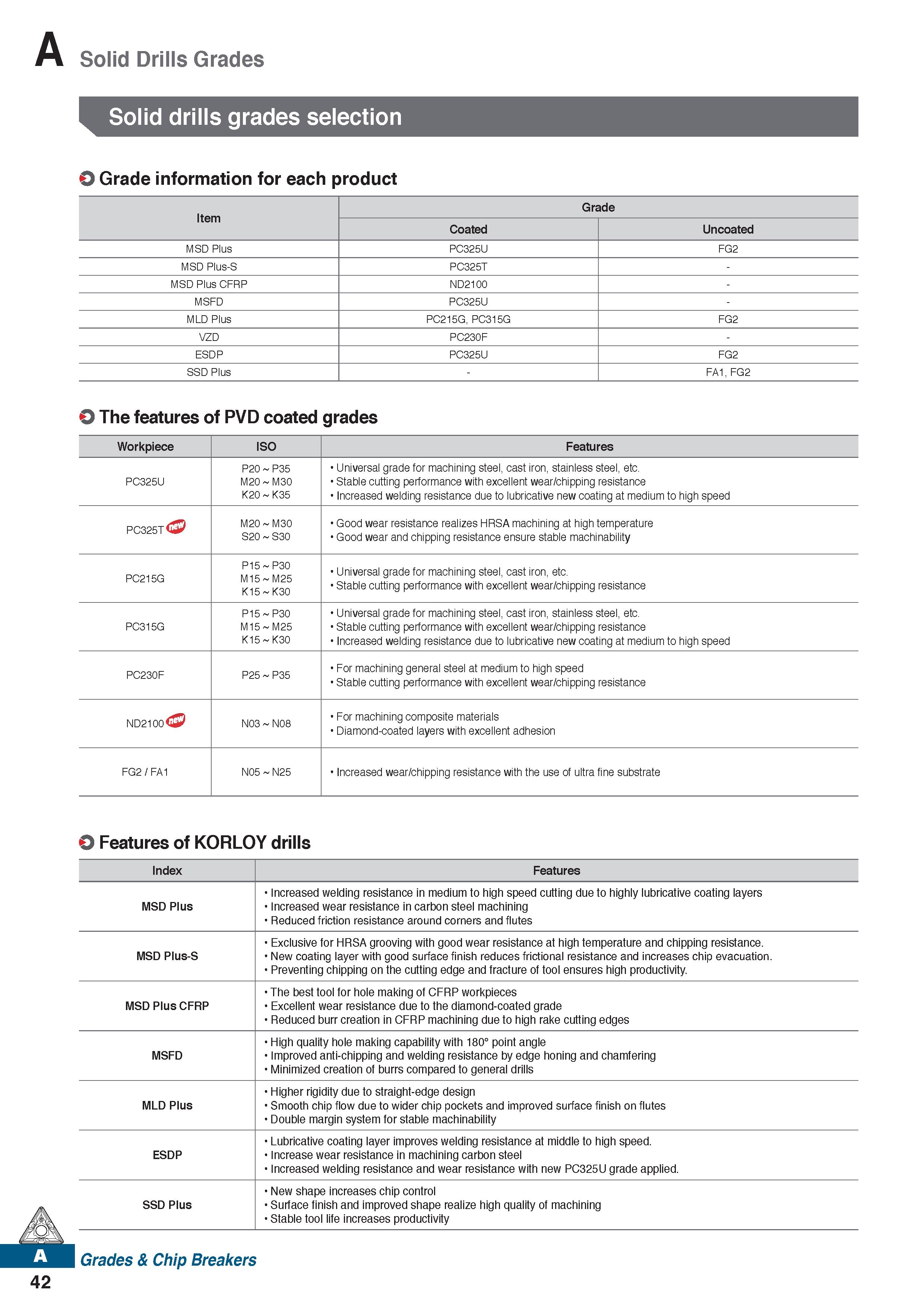 54 A Solid Drills Grades Solid drills grades selection Grade information for each product Item Grade Coated Uncoated MSD Plus PC325U FG2 MSD Plus-S Каталог KORLOY 2020 Режущий и вспомогательный инструмент для станков ЧПУ и универсальных Фрезы с СМП Сверла твердосплавные Резцы токарные Пластины сменные режущие Стр. A42