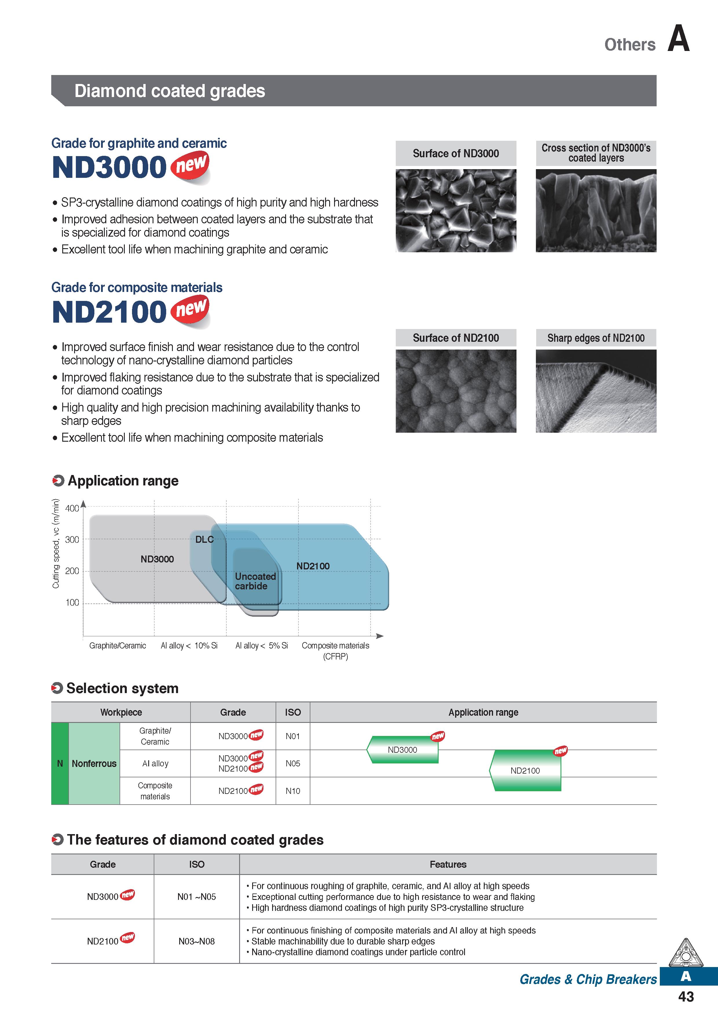 55 Others Diamond coated grades Grade for graphite and ceramic ND3000 Surface of ND3000 SP3-crystalline diamond coatings of high purity and high har Каталог KORLOY 2020 Режущий и вспомогательный инструмент для станков ЧПУ и универсальных Фрезы с СМП Сверла твердосплавные Резцы токарные Пластины сменные режущие Стр. A43