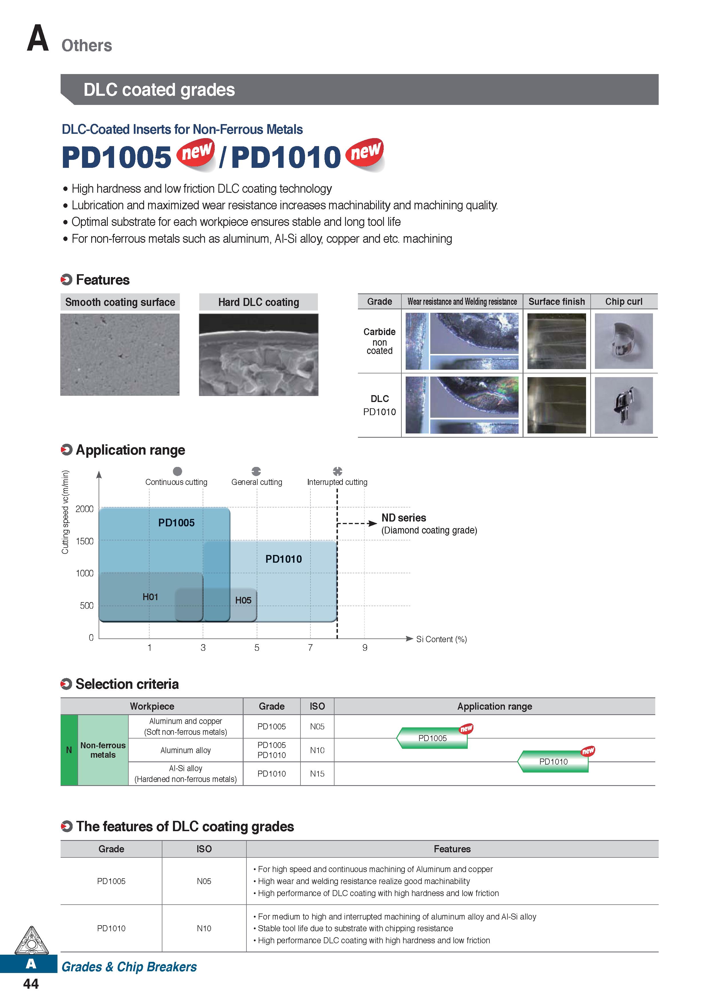 56 Others DLC coated grades DLC-Coated Inserts for Non-Ferrous Metals PD1005 /PD1010 High hardness and low friction DLC coating technology Lubricati Каталог KORLOY 2020 Режущий и вспомогательный инструмент для станков ЧПУ и универсальных Фрезы с СМП Сверла твердосплавные Резцы токарные Пластины сменные режущие Стр. A44