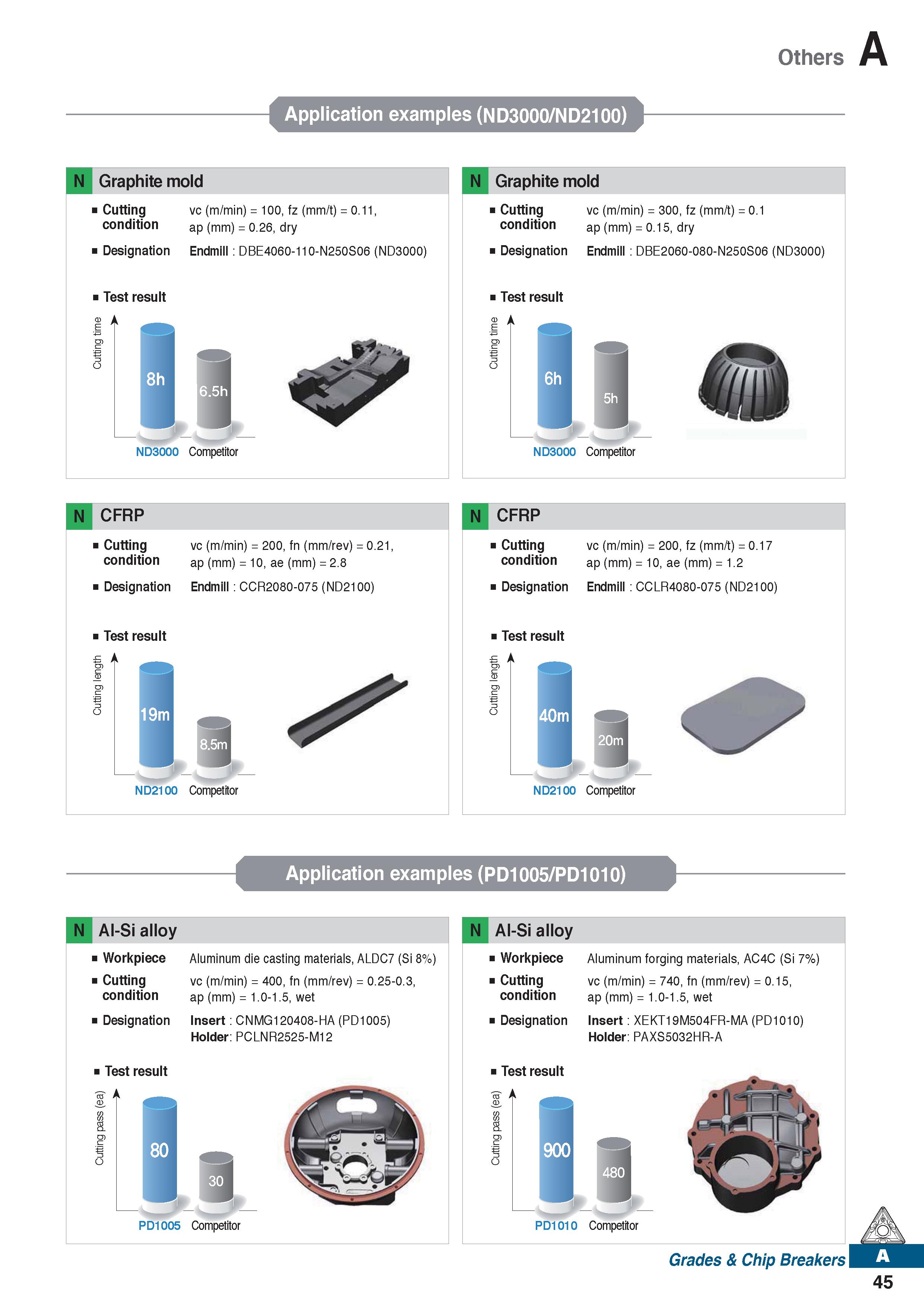57 Others Application examples (ND3000/ND2100) N Graphite mold N Graphite mold Cutting vc (m/min) = 100, fz (mm/t) = 0 11, condition ap (mm) = 0 26, Каталог KORLOY 2020 Режущий и вспомогательный инструмент для станков ЧПУ и универсальных Фрезы с СМП Сверла твердосплавные Резцы токарные Пластины сменные режущие Стр. A45