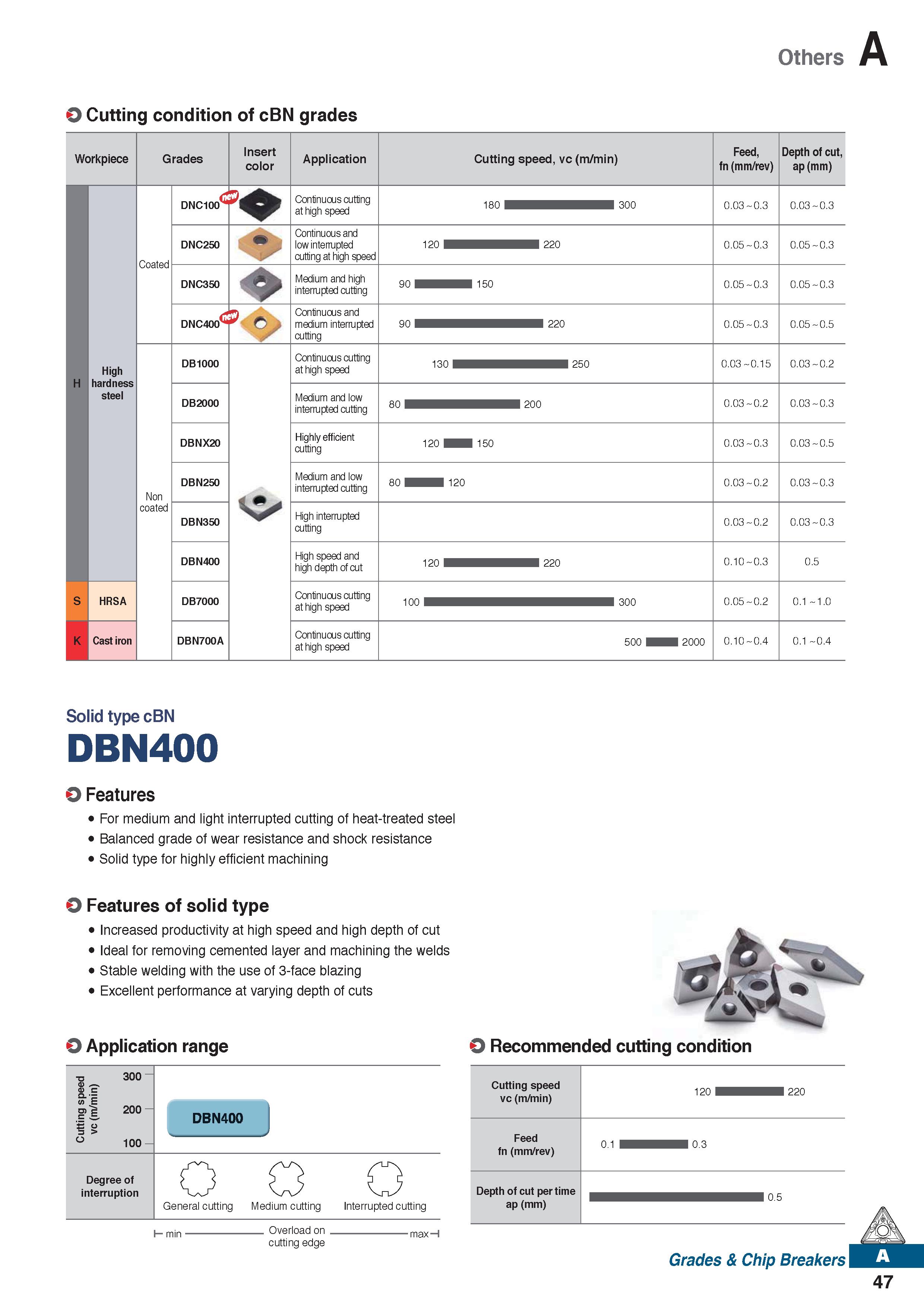 59 Others O Cutting condition of cBN grades Workpiece Grades Insert color Application Cutting speed, vc (m/mi5) Feed, fn (mm/rev) Depth of cut, ap ( Каталог KORLOY 2020 Режущий и вспомогательный инструмент для станков ЧПУ и универсальных Фрезы с СМП Сверла твердосплавные Резцы токарные Пластины сменные режущие Стр. A47