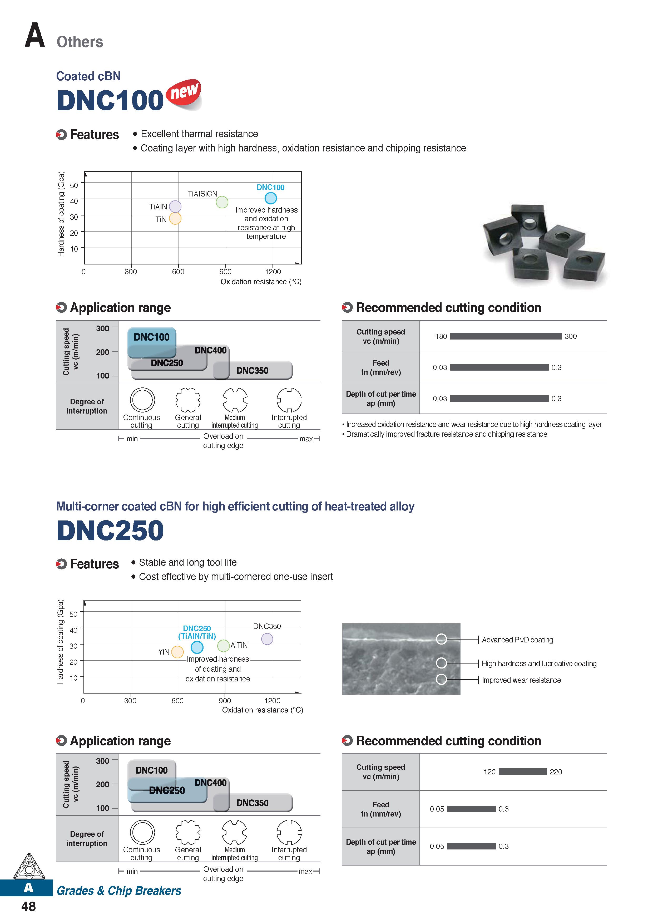 60 A Others Coated cBN DNC100 O Features Excellent thermal resistance Coating layer with high hardness, oxidation resistance and chipping resistance Каталог KORLOY 2020 Режущий и вспомогательный инструмент для станков ЧПУ и универсальных Фрезы с СМП Сверла твердосплавные Резцы токарные Пластины сменные режущие Стр. A48