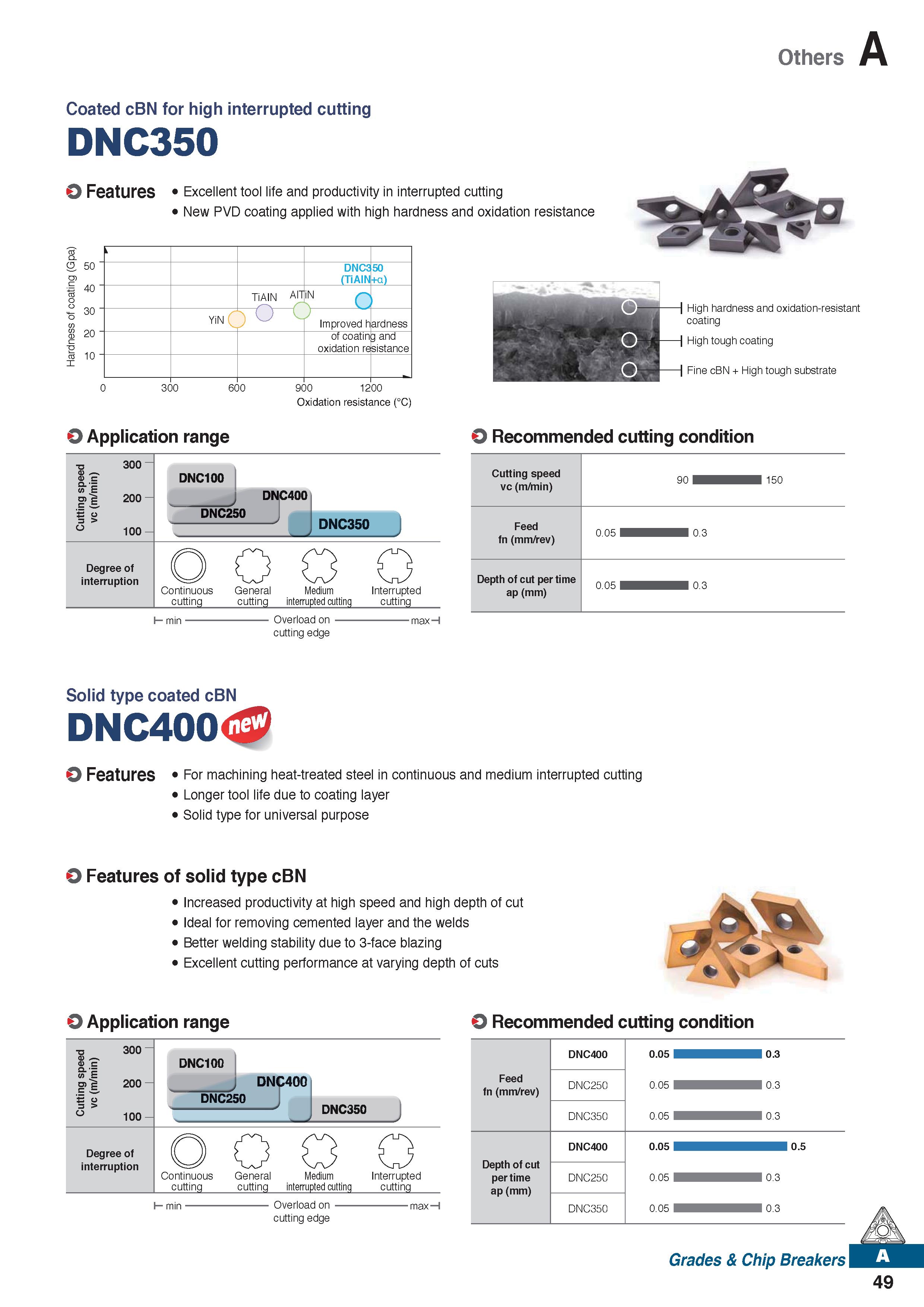 61 Others Coated cBN for high interrupted cutting DNC350 O Features Excellent tool life and productivity in interrupted cutting New PVD coating appl Каталог KORLOY 2020 Режущий и вспомогательный инструмент для станков ЧПУ и универсальных Фрезы с СМП Сверла твердосплавные Резцы токарные Пластины сменные режущие Стр. A49