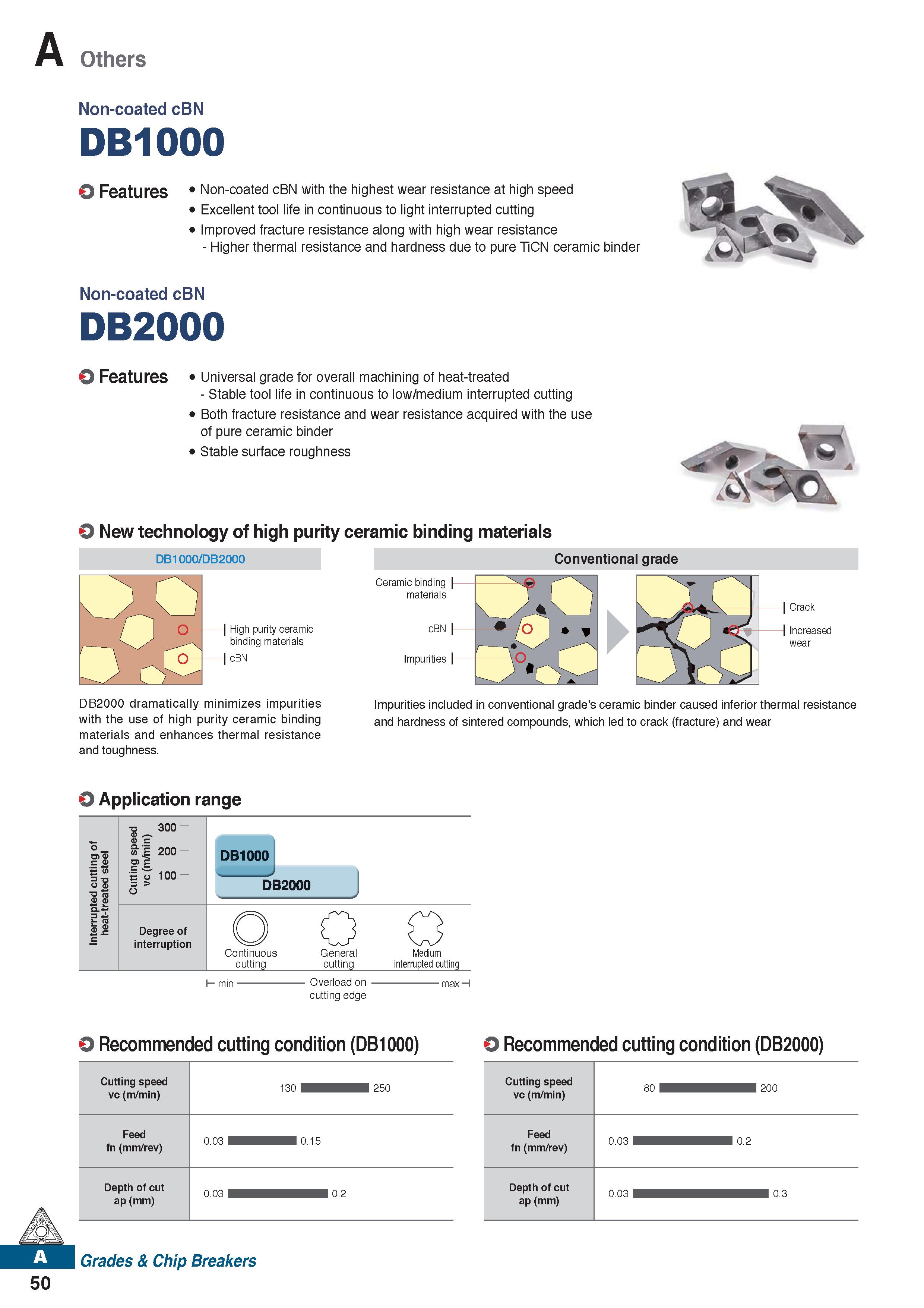 62 Others Non-coated cBN DB1000 O Features Non-coated cBN with the highest wear resistance at high speed Excellent tool life in continuous to light Каталог KORLOY 2020 Режущий и вспомогательный инструмент для станков ЧПУ и универсальных Фрезы с СМП Сверла твердосплавные Резцы токарные Пластины сменные режущие Стр. A50