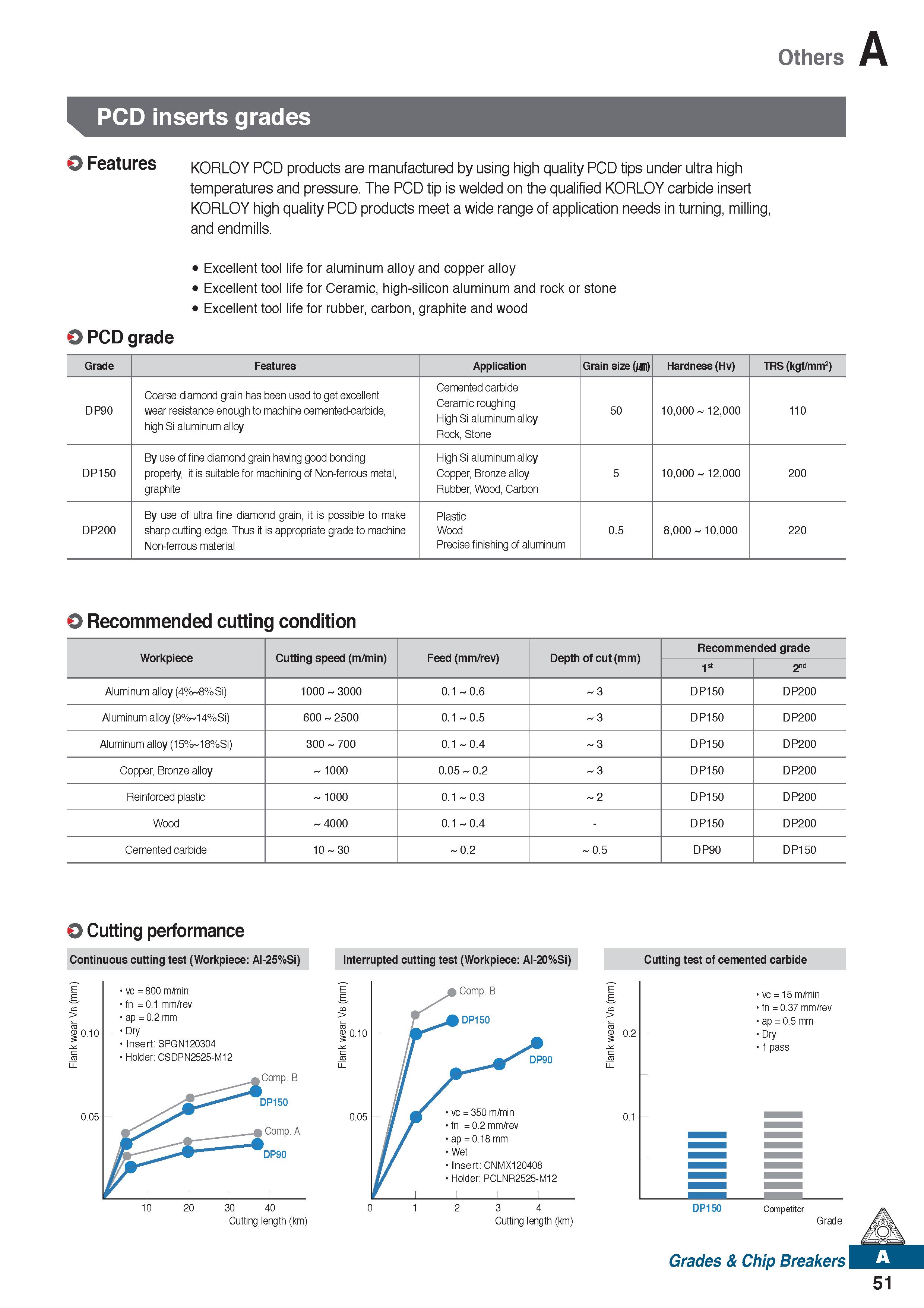63 Others A PCD inserts grades O Features KORLOY PCD products are manufactured by using high quality PCD tips under ultra high temperatures and pres Каталог KORLOY 2020 Режущий и вспомогательный инструмент для станков ЧПУ и универсальных Фрезы с СМП Сверла твердосплавные Резцы токарные Пластины сменные режущие Стр. A51