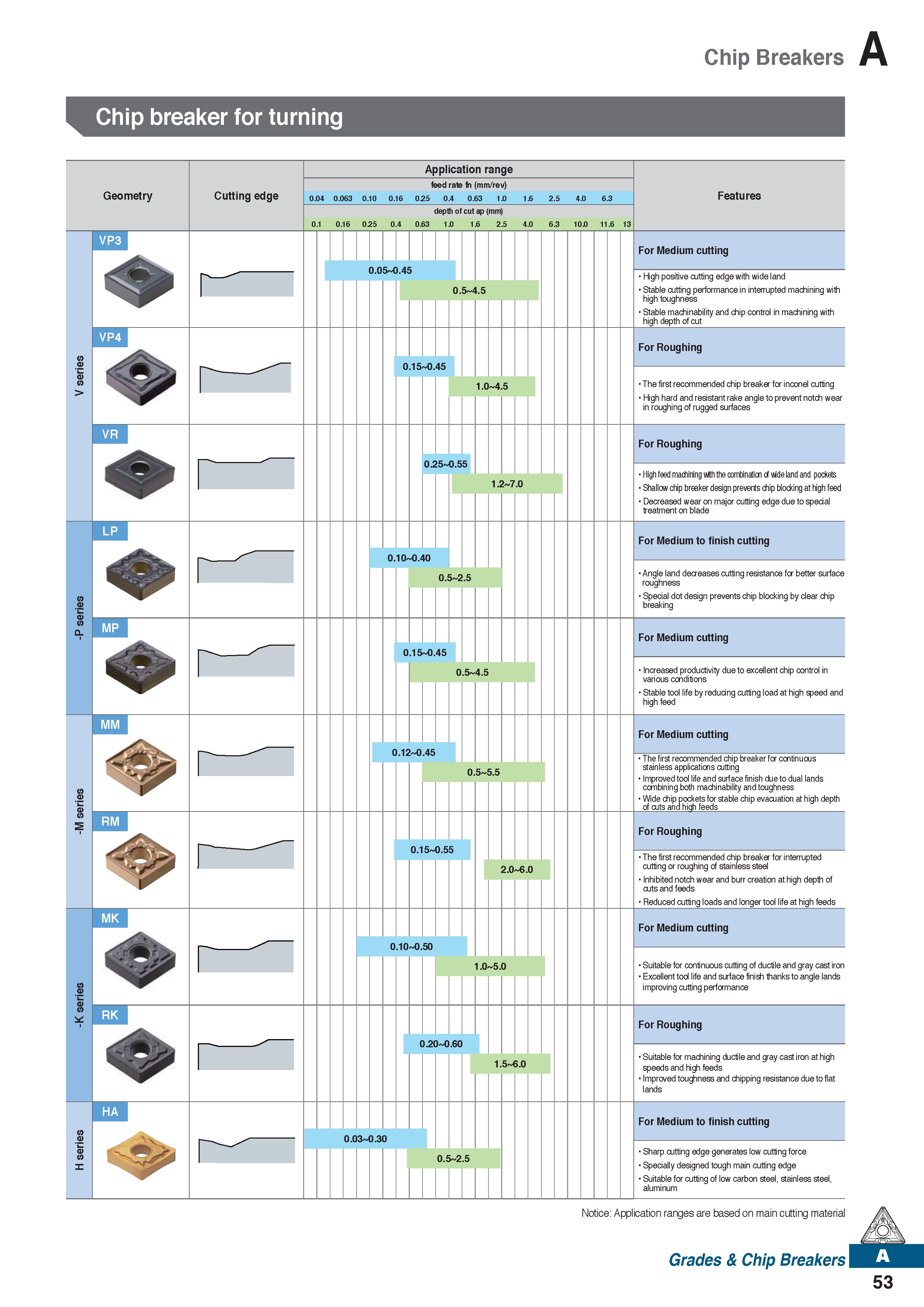 65 Chip Breakers Chip breaker for turning Geometry mm Cutting edge r r r Application range feed rate fn (mm/rev) 0 04 0 063 0 10 0 16 0 25 0 4 0 63 Каталог KORLOY 2020 Режущий и вспомогательный инструмент для станков ЧПУ и универсальных Фрезы с СМП Сверла твердосплавные Резцы токарные Пластины сменные режущие Стр. A53