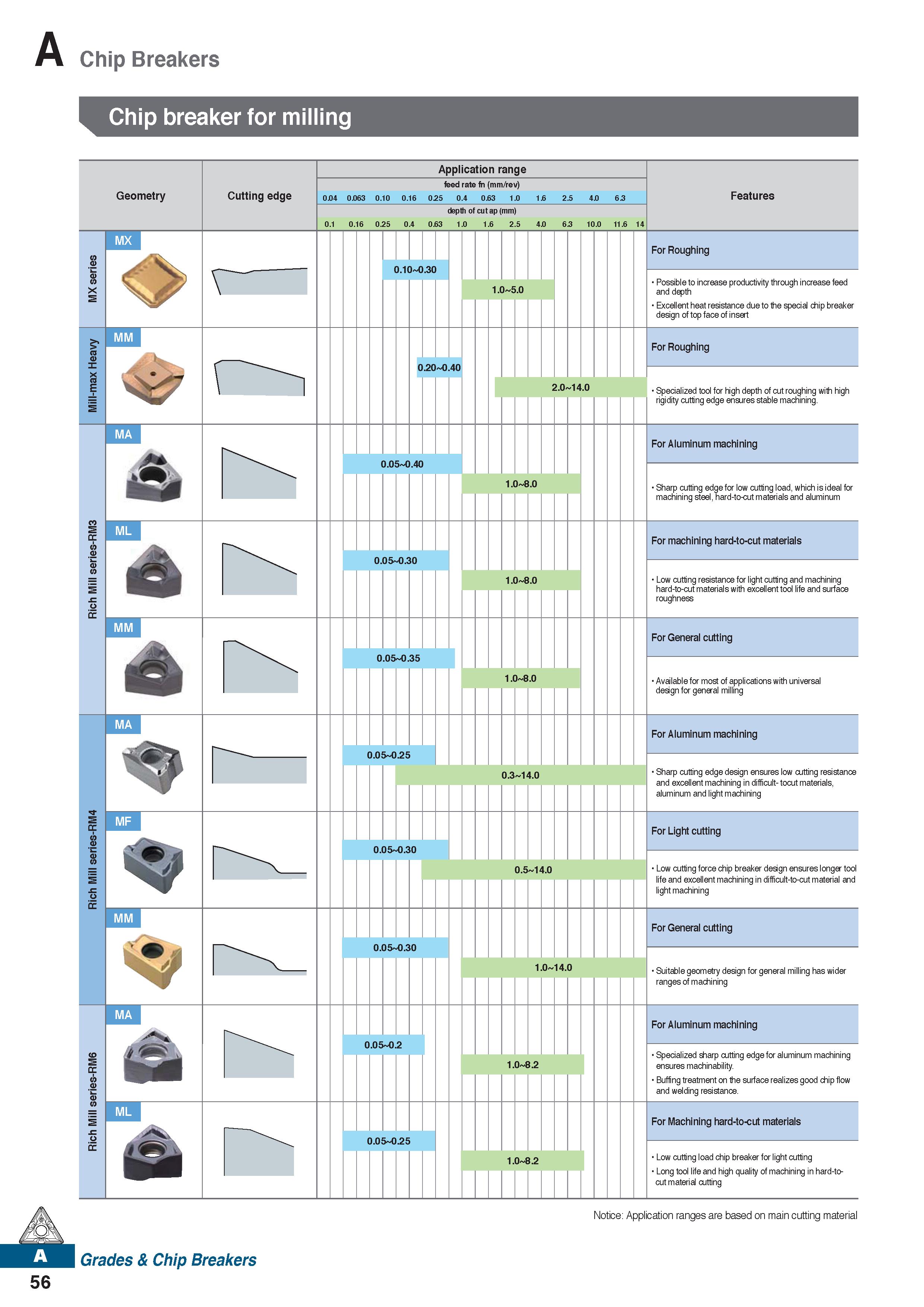 68 Chip Breakers Chip breaker for milling 56 Geometry Cutting edge Application range feed rate fn (mm/rev) 0 04 0 063 0 10 0 16 0 25 0 4 0 63 1 0 1 Каталог KORLOY 2020 Режущий и вспомогательный инструмент для станков ЧПУ и универсальных Фрезы с СМП Сверла твердосплавные Резцы токарные Пластины сменные режущие Стр. A56