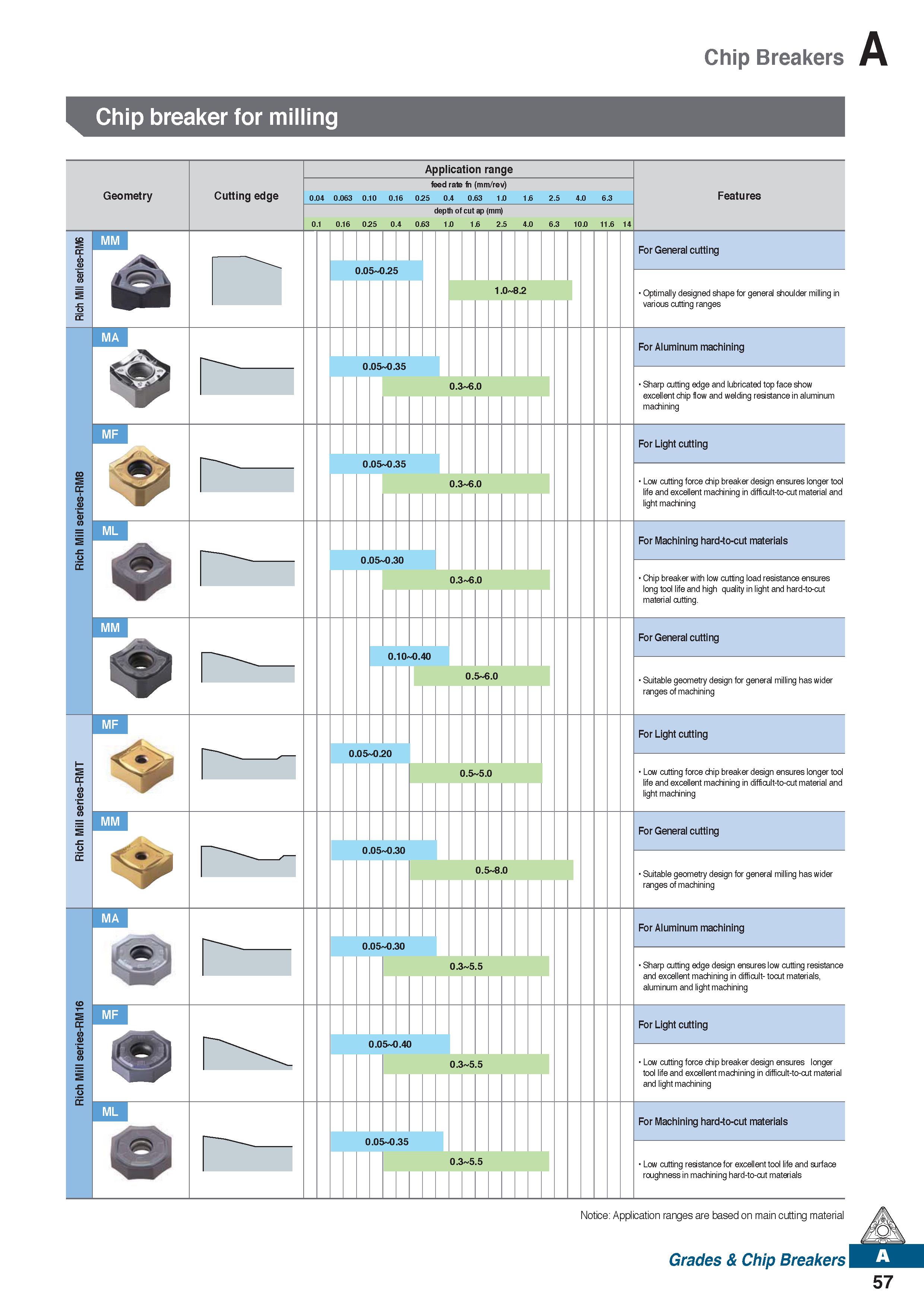 69 Chip Breakers Chip breaker for milling Geometry as mm Cutting edge Application range feed rate fn (mm/rev) 0 04 0 063 0 10 0 16 0 25 0 4 0 63 1 0 Каталог KORLOY 2020 Режущий и вспомогательный инструмент для станков ЧПУ и универсальных Фрезы с СМП Сверла твердосплавные Резцы токарные Пластины сменные режущие Стр. A57
