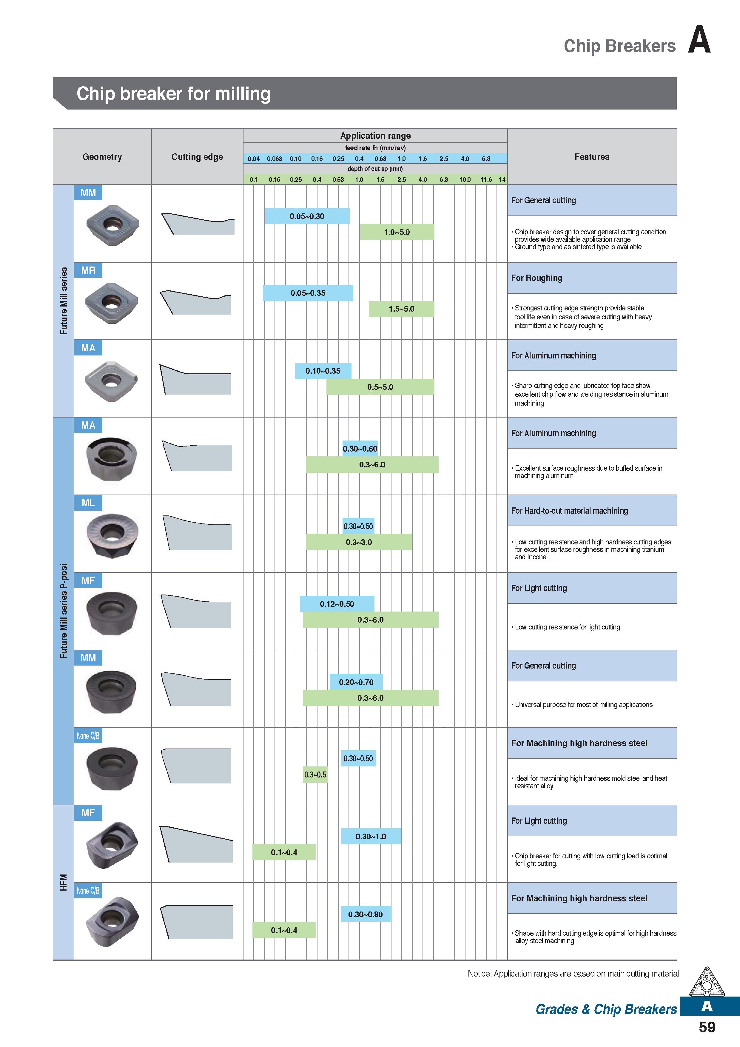 71 Chip Breakers Chip breaker for milling Geometry mm Cutting edge Application range feed rate fn (mm/rev) 0 04 0 063 0 10 0 16 025 0 4 0 63 1 0 1 6 Каталог KORLOY 2020 Режущий и вспомогательный инструмент для станков ЧПУ и универсальных Фрезы с СМП Сверла твердосплавные Резцы токарные Пластины сменные режущие Стр. A59
