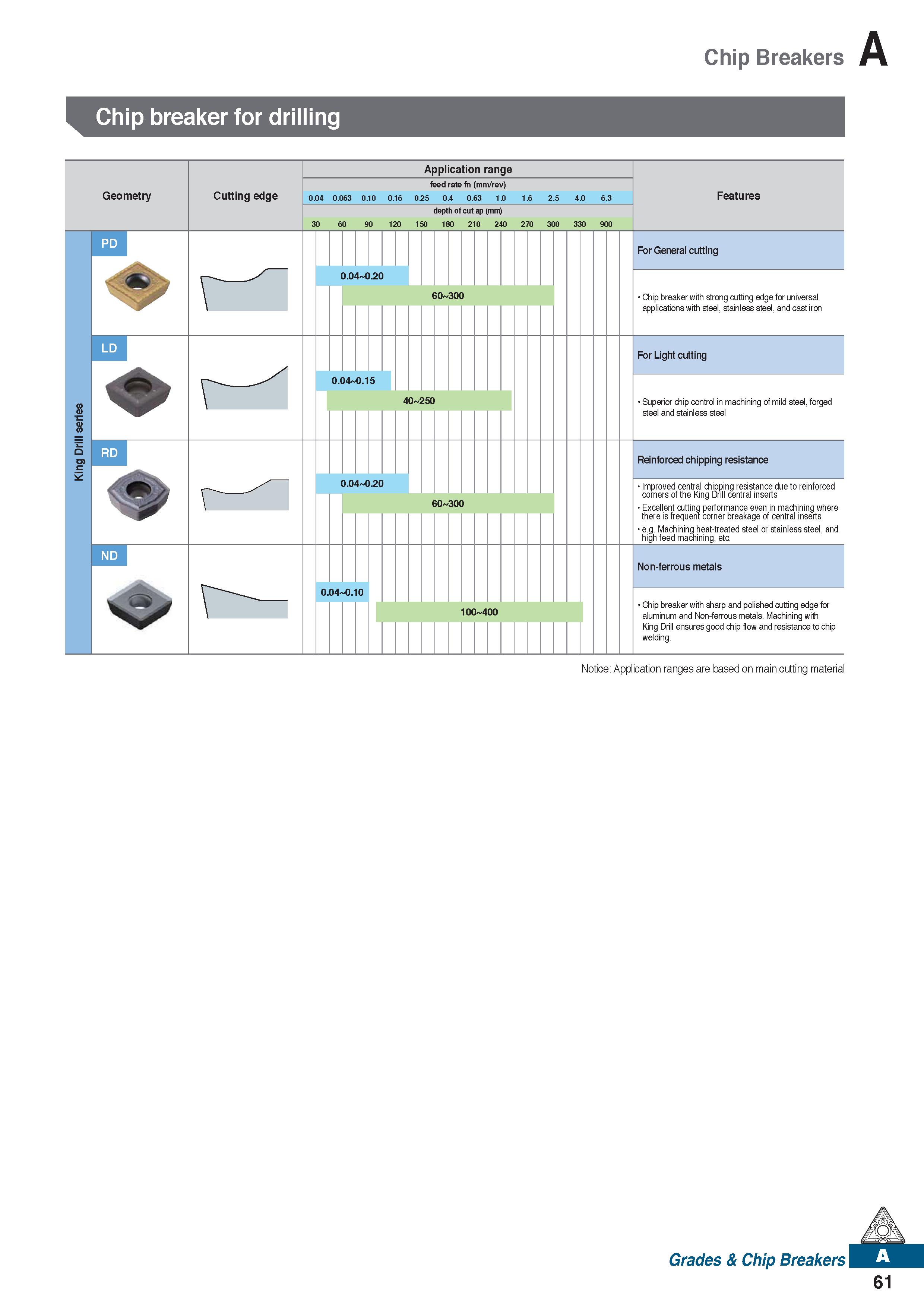 73 Chip Breakers Chip breaker for drilling Geometry Cutting edge Application range feed rate fn (mm/rev) 0 04 0 063 0 10 0 16 025 0 4 0 63 1 0 1 6 2 Каталог KORLOY 2020 Режущий и вспомогательный инструмент для станков ЧПУ и универсальных Фрезы с СМП Сверла твердосплавные Резцы токарные Пластины сменные режущие Стр. A61