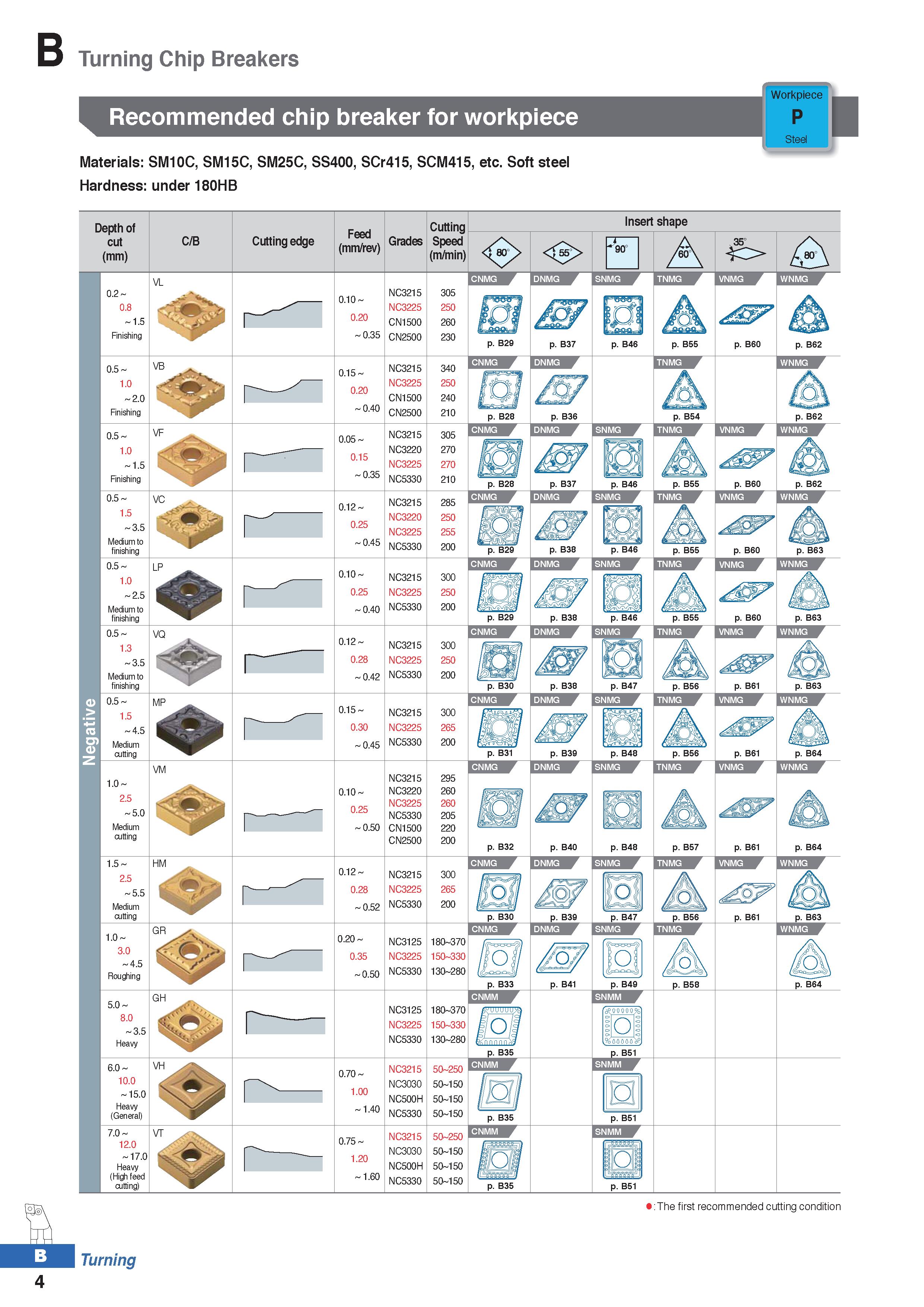 78 Turning Chip Breakers Recommended chip breaker for workpiece Materials: SM10C, SM15C, SM25C, SS400, SCr415, SCM415, etc Soft steel Hardness: unde Каталог KORLOY 2020 Режущий и вспомогательный инструмент для станков ЧПУ и универсальных Фрезы с СМП Сверла твердосплавные Резцы токарные Пластины сменные режущие Стр. B4