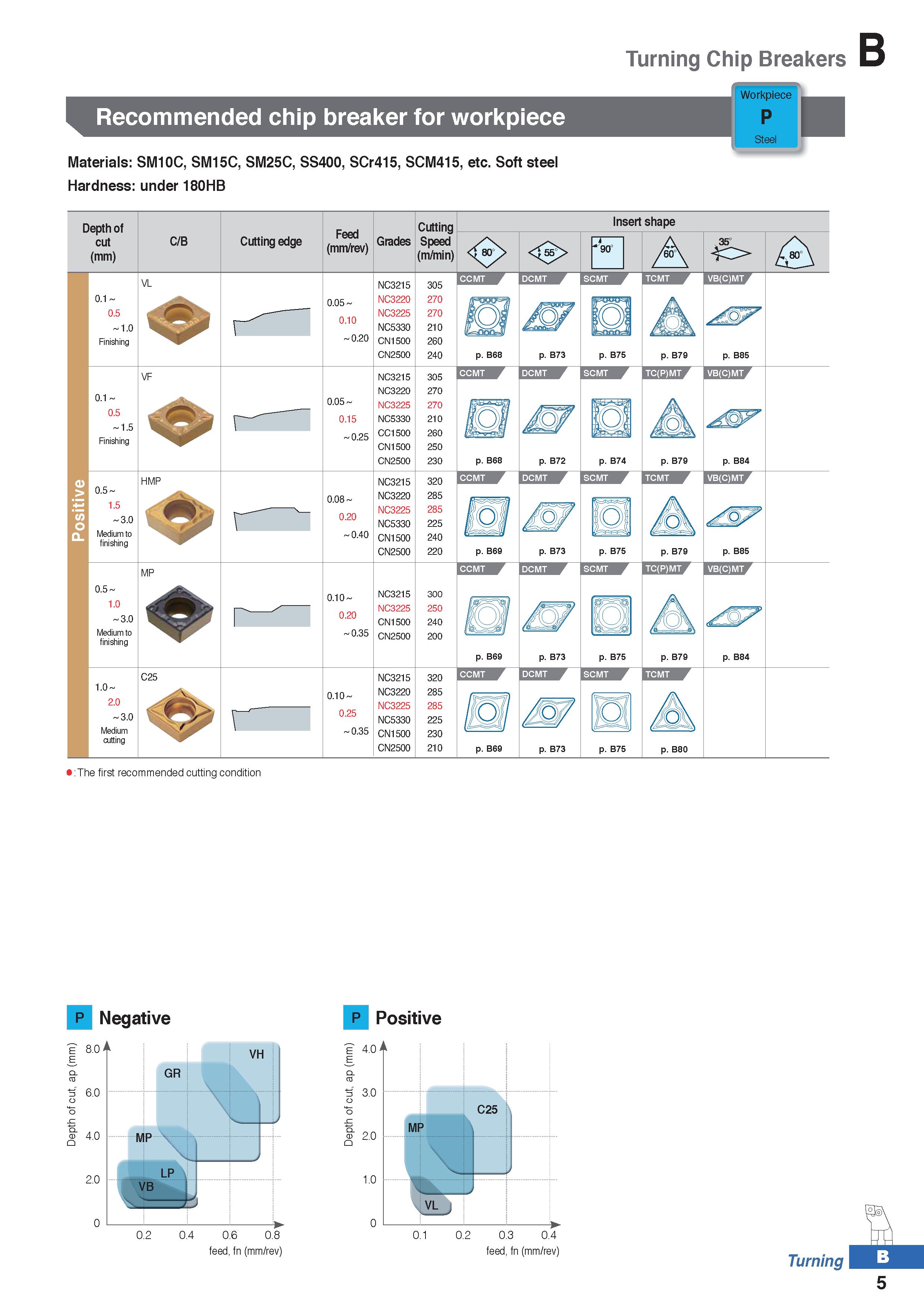 79 Turning Chip Breakers B Recommended chip breaker for workpiece Materials: SM10C, SM15C, SM25C, SS400, SCr415, SCM415, etc Soft steel Hardness: un Каталог KORLOY 2020 Режущий и вспомогательный инструмент для станков ЧПУ и универсальных Фрезы с СМП Сверла твердосплавные Резцы токарные Пластины сменные режущие Стр. B5