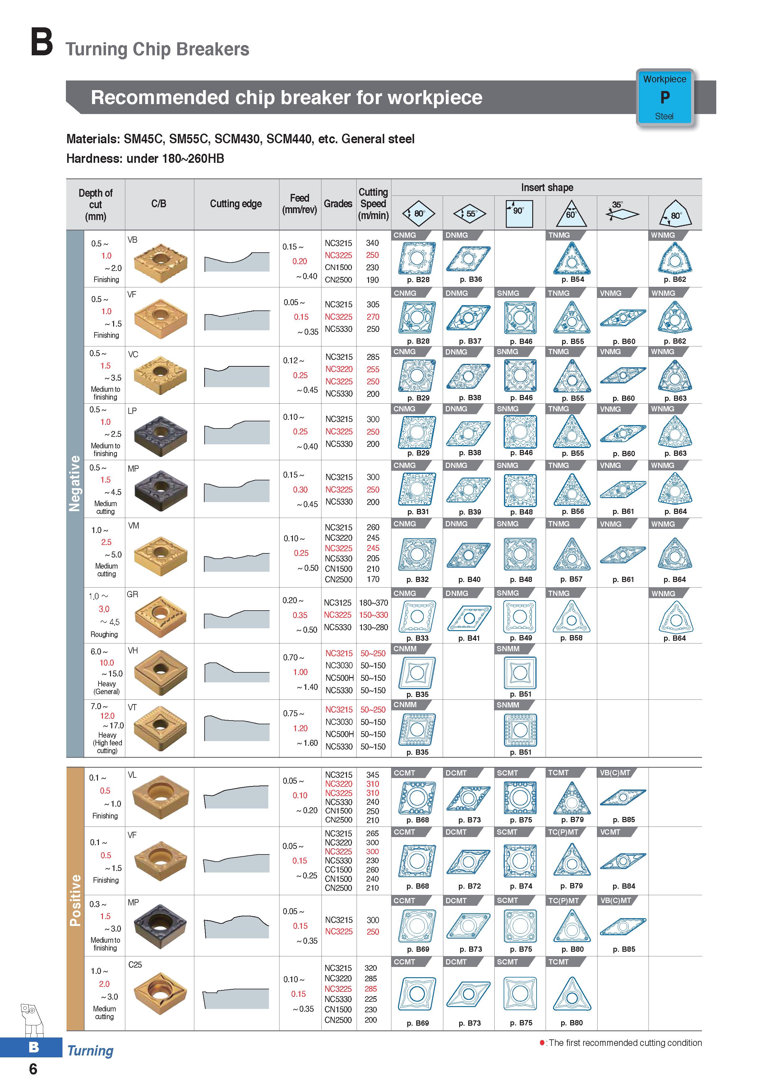 80 Turning Chip Breakers Recommended chip breaker for workpiece Materials: SM45C, SM55C, SCM430, SCM440, etc General steel Hardness: under 180 260HB Каталог KORLOY 2020 Режущий и вспомогательный инструмент для станков ЧПУ и универсальных Фрезы с СМП Сверла твердосплавные Резцы токарные Пластины сменные режущие Стр. B6