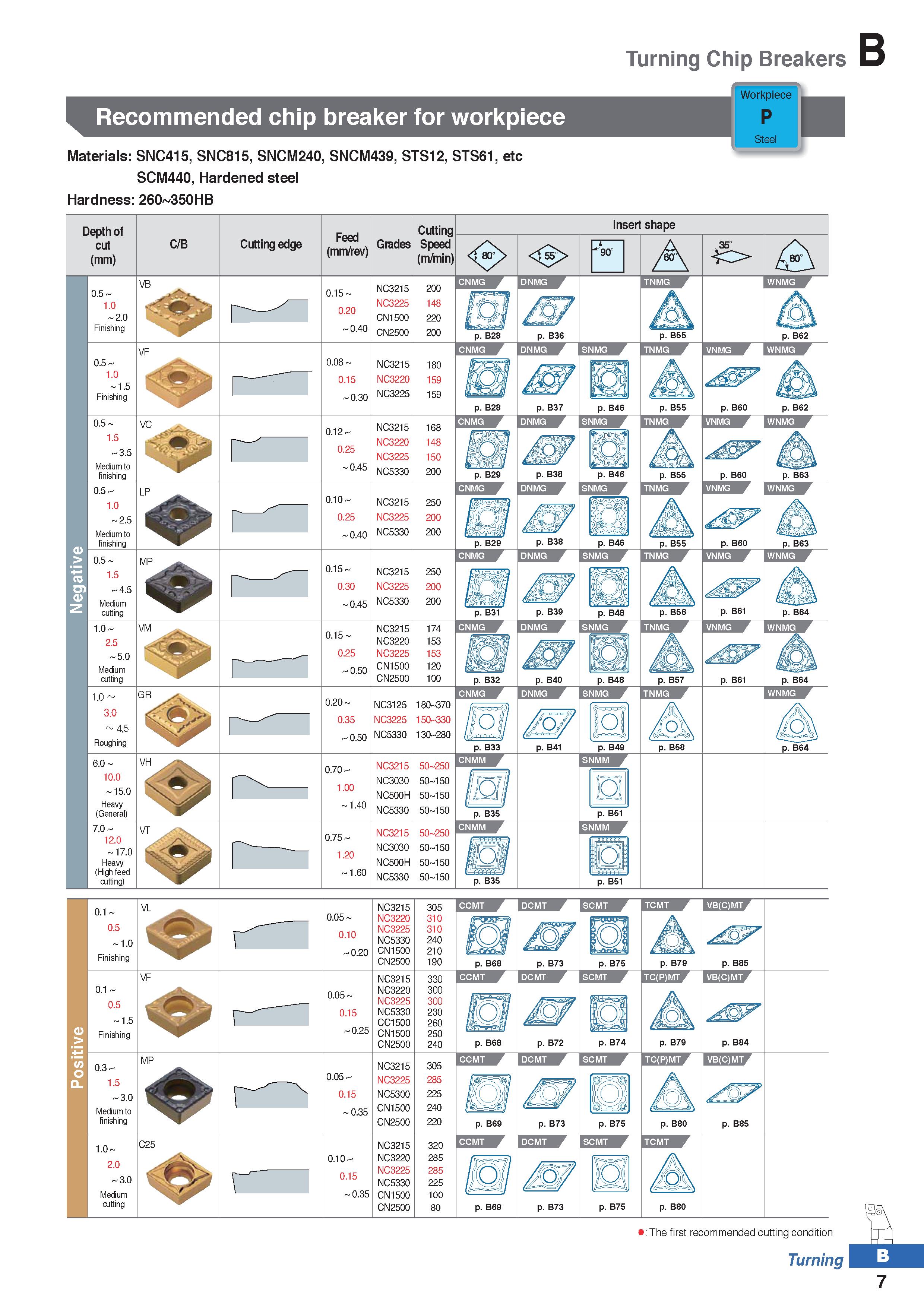 81 Turning Chip Breakers Recommended chip breaker for workpiece Workpiece P Steel Materials: SNC415, SNC815, SNCM240, SNCM439, STS12, STS61, etc SCM Каталог KORLOY 2020 Режущий и вспомогательный инструмент для станков ЧПУ и универсальных Фрезы с СМП Сверла твердосплавные Резцы токарные Пластины сменные режущие Стр. B7