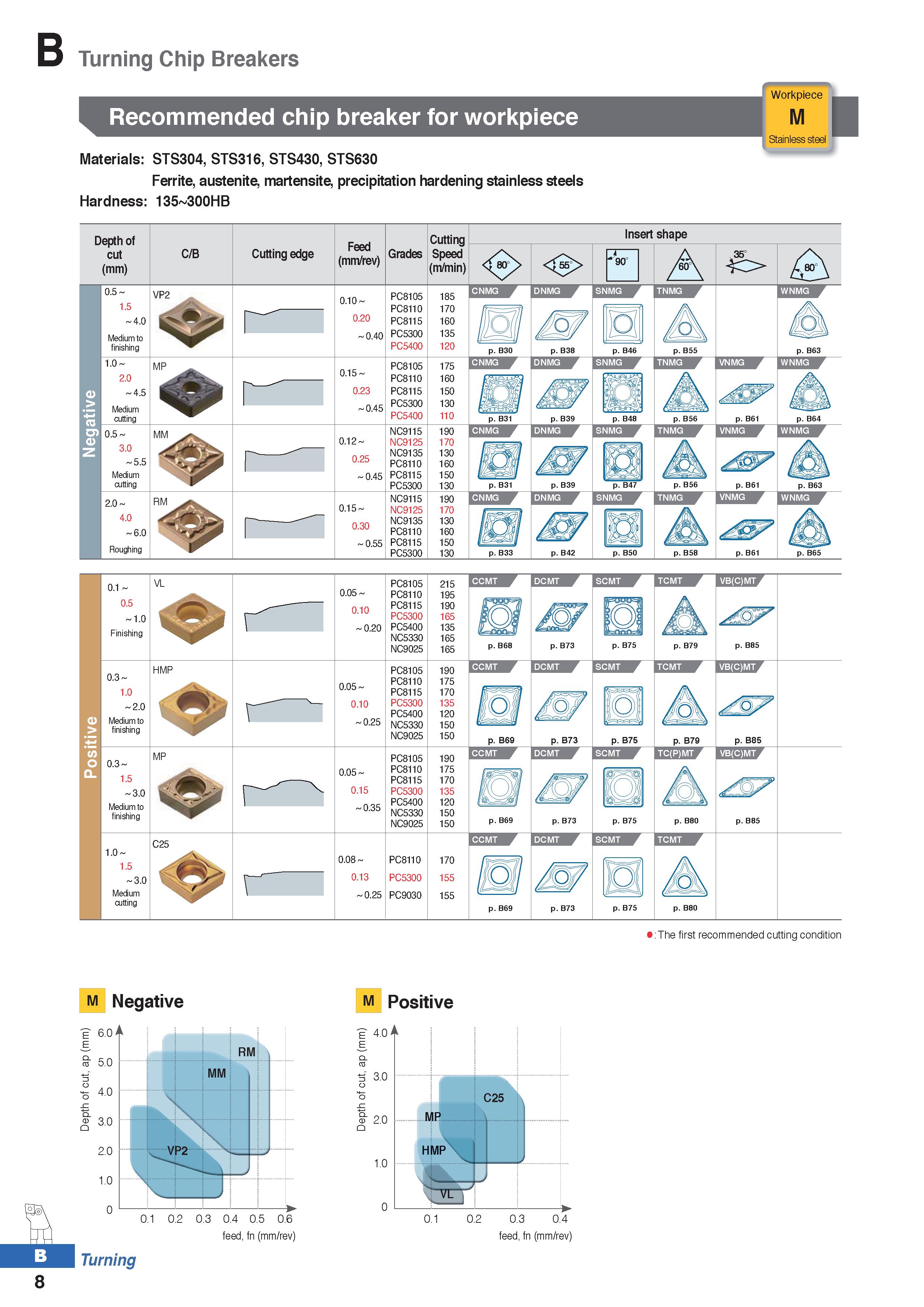 82 Turning Chip Breakers Recommended chip breaker for workpiece Materials: STS304, STS316, STS430, STS630 Ferrite, austenite, martensite, precipitat Каталог KORLOY 2020 Режущий и вспомогательный инструмент для станков ЧПУ и универсальных Фрезы с СМП Сверла твердосплавные Резцы токарные Пластины сменные режущие Стр. B8
