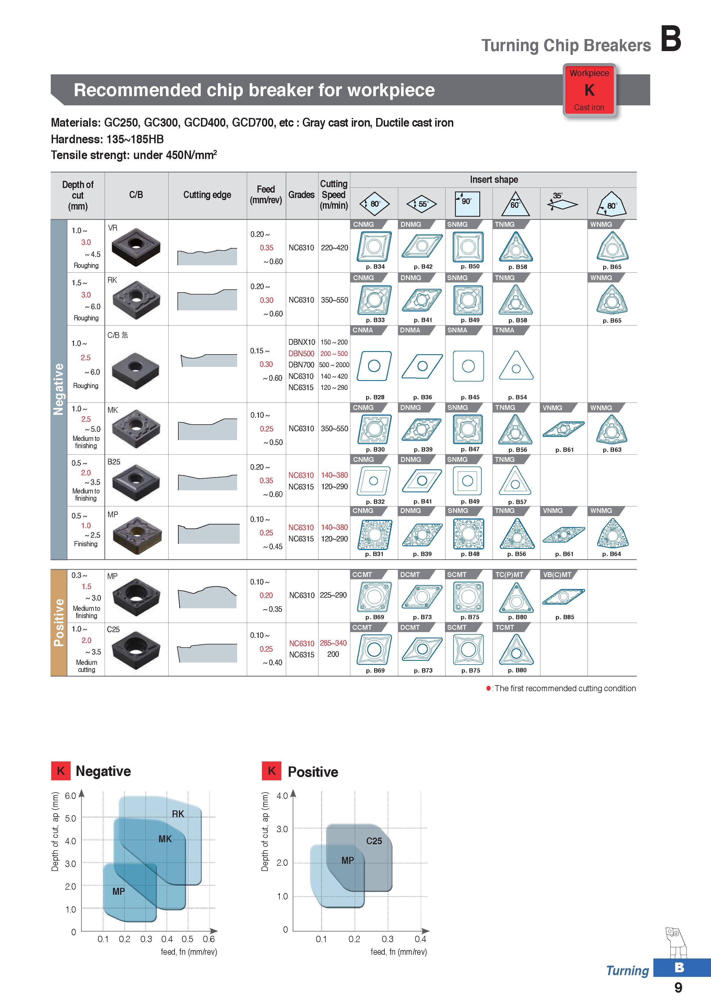 83 Recommended chip breaker for workpiece Materials: GC250, GC300, GCD400, GCD700, etc : Gray cast iron, Ductile cast iron Hardness: 135 185HB Tensi Каталог KORLOY 2020 Режущий и вспомогательный инструмент для станков ЧПУ и универсальных Фрезы с СМП Сверла твердосплавные Резцы токарные Пластины сменные режущие Стр. B9