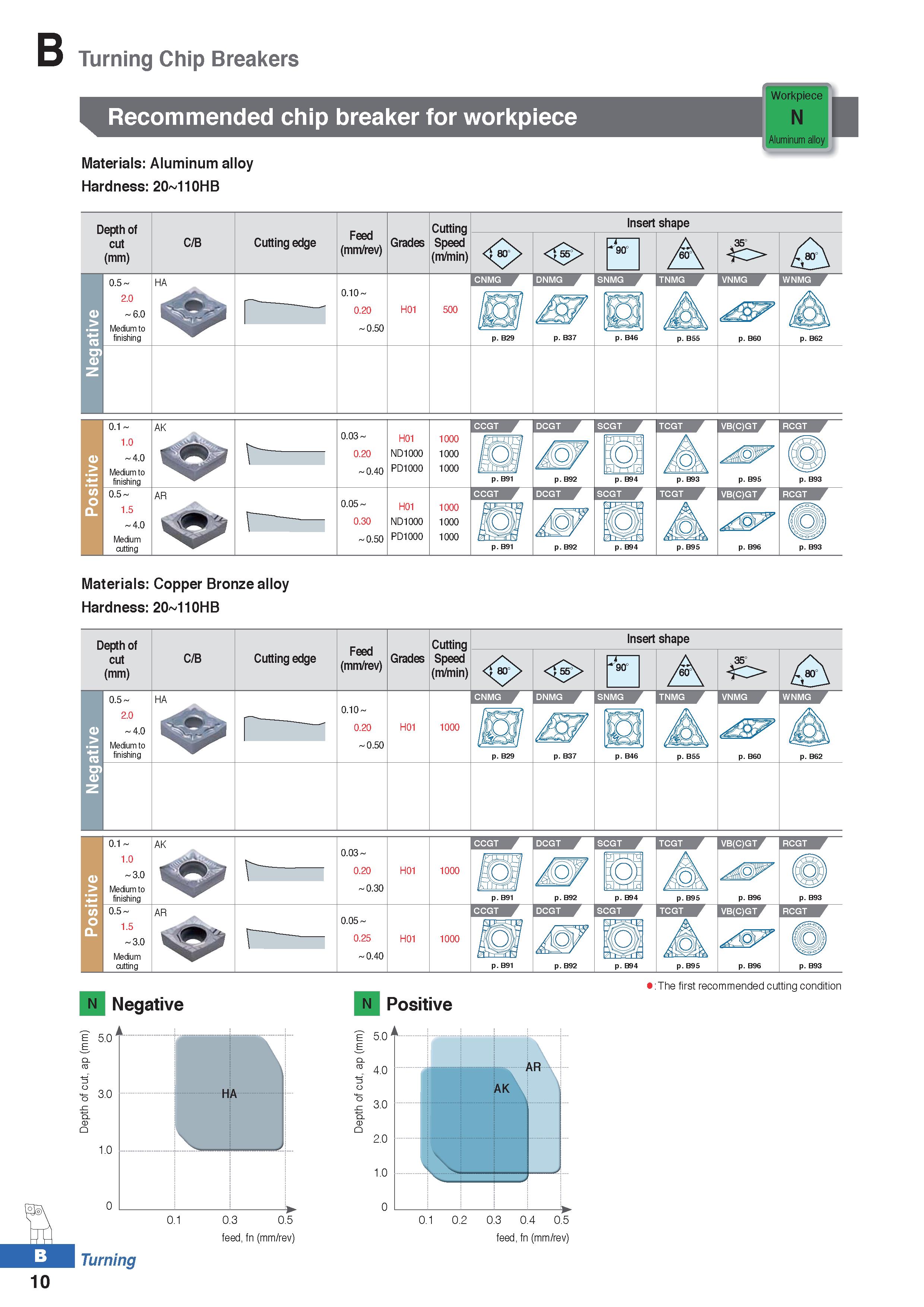 84 Turning Chip Breakers Materials: Aluminum alloy Hardness: 20 110HB Depth of cut (mm) C/B 0 5- HA 2 0 6 0 Medium to finishing Cutting edge Feed (m Каталог KORLOY 2020 Режущий и вспомогательный инструмент для станков ЧПУ и универсальных Фрезы с СМП Сверла твердосплавные Резцы токарные Пластины сменные режущие Стр. B10