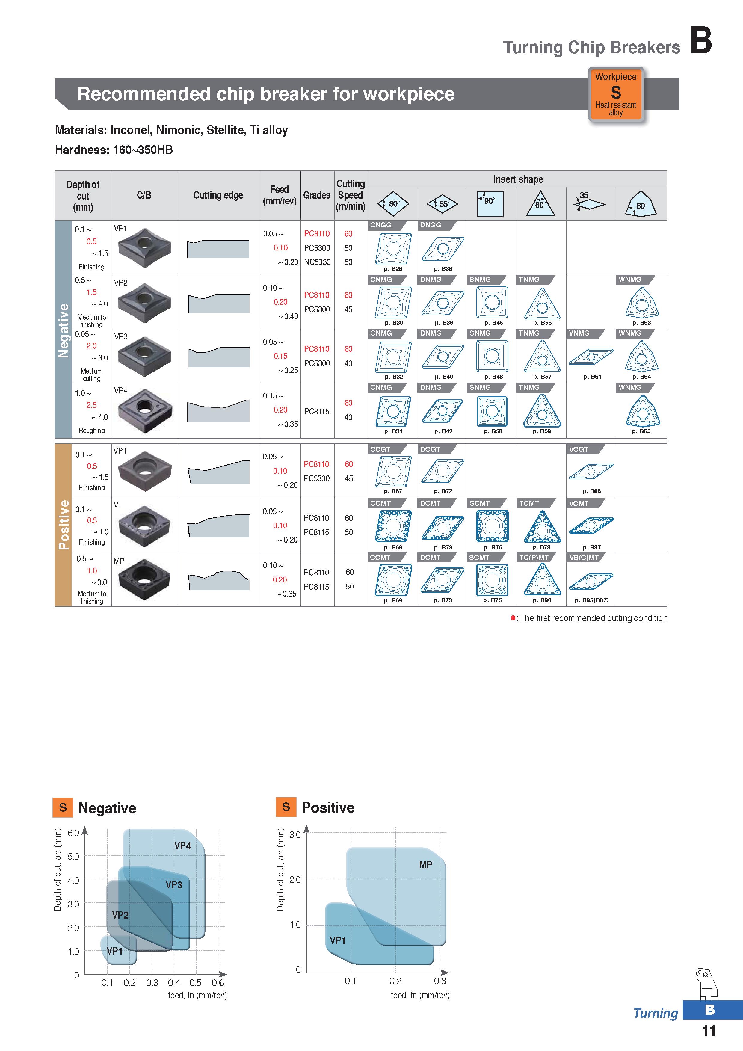 85 Turning Chip Breakers B Recommended chip breaker for workpiece fBSSSSSSSS Workpiece S Heat resistant alloy Materials: Inconel, Nimonic, Stellite, Каталог KORLOY 2020 Режущий и вспомогательный инструмент для станков ЧПУ и универсальных Фрезы с СМП Сверла твердосплавные Резцы токарные Пластины сменные режущие Стр. B11