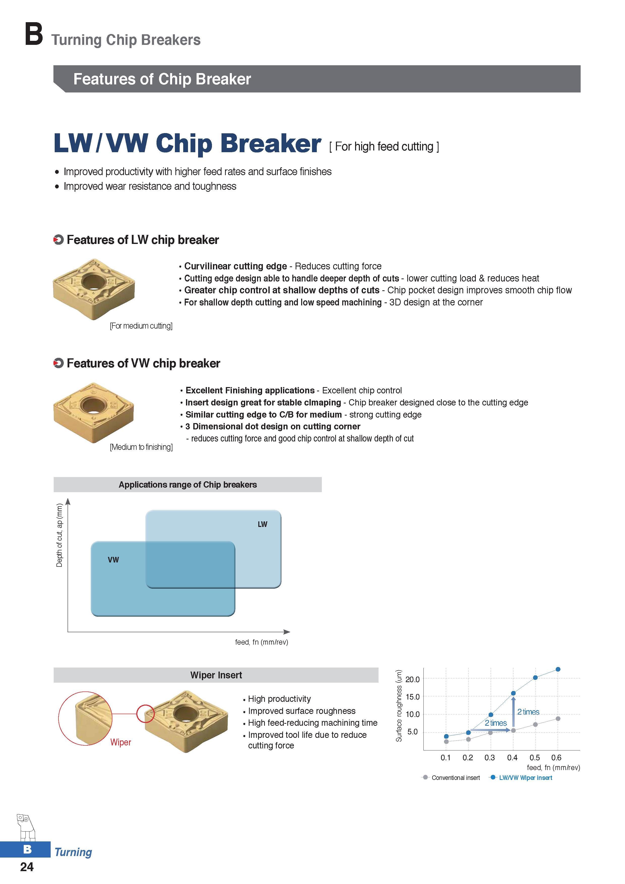 98 Turning Chip Breakers Features of Chip Breaker LW/VW Chip Breaker For high feed cutting Improved productivity with higher feed rates and surface Каталог KORLOY 2020 Режущий и вспомогательный инструмент для станков ЧПУ и универсальных Фрезы с СМП Сверла твердосплавные Резцы токарные Пластины сменные режущие Стр. B24