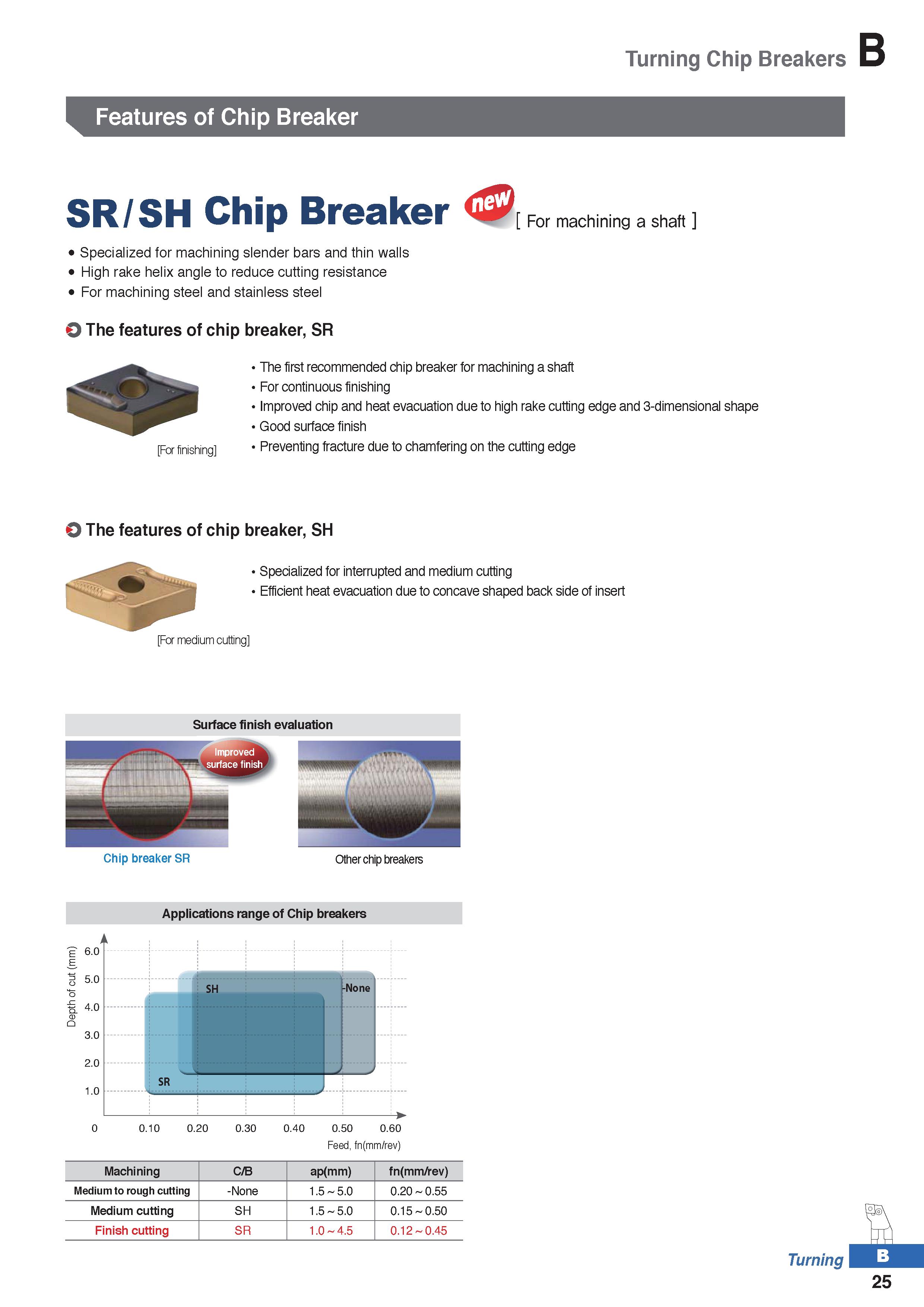 99 Depth of cut (mm) Turning Chip Breakers B Features of Chip Breaker SR/SH Chip Breaker For machining a shaft Specialized for machining slender bar Каталог KORLOY 2020 Режущий и вспомогательный инструмент для станков ЧПУ и универсальных Фрезы с СМП Сверла твердосплавные Резцы токарные Пластины сменные режущие Стр. B25