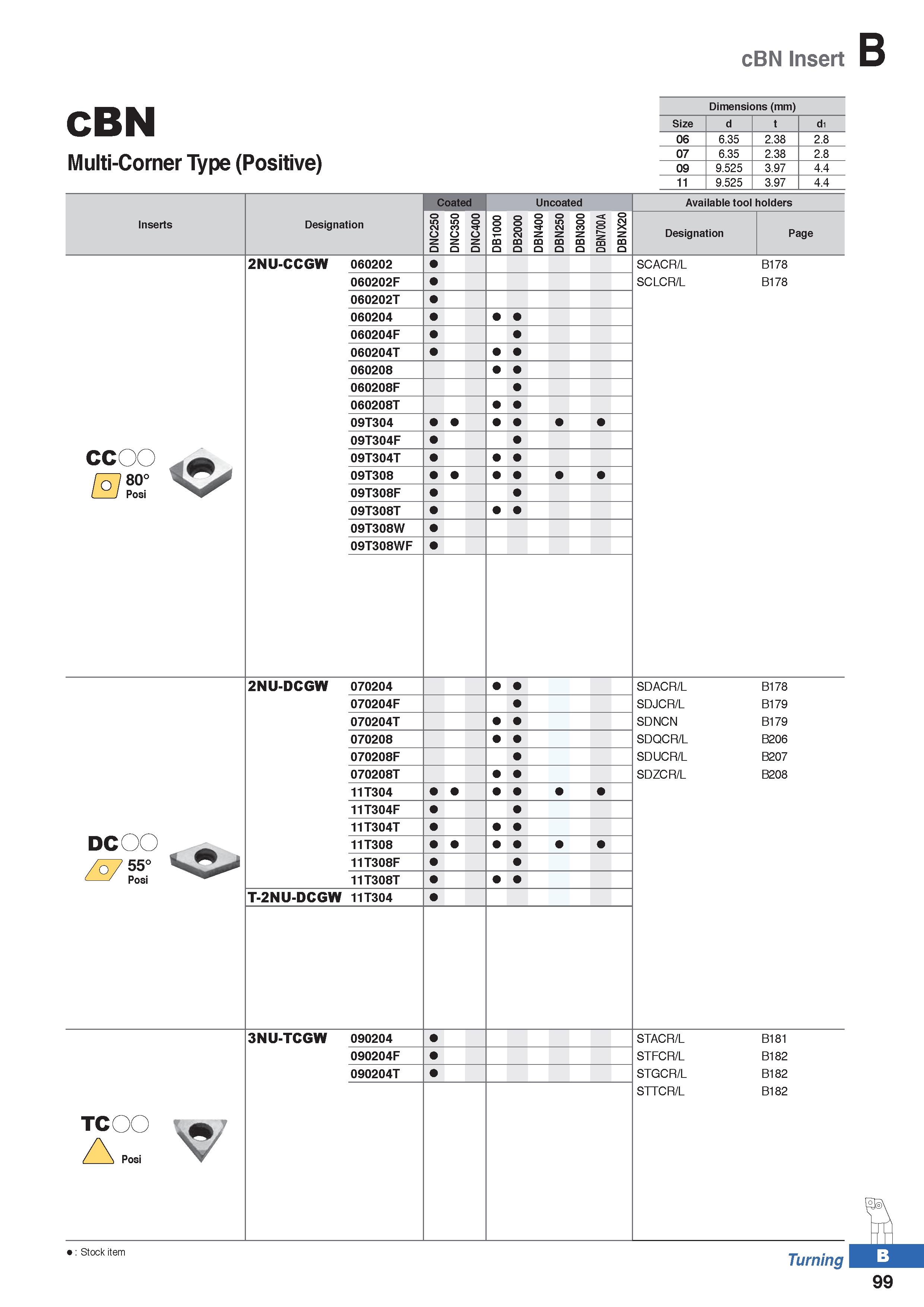 173 cBN Insert CBN Multi-Corner Type (Positive) Dimensions (mm) Size d t d1 06 6 35 2 38 2 8 07 6 35 2 38 2 8 09 9 525 3 97 4 4 11 9 525 3 97 4 4 Ins Каталог KORLOY 2020 Режущий и вспомогательный инструмент для станков ЧПУ и универсальных Фрезы с СМП Сверла твердосплавные Резцы токарные Пластины сменные режущие Стр. B99
