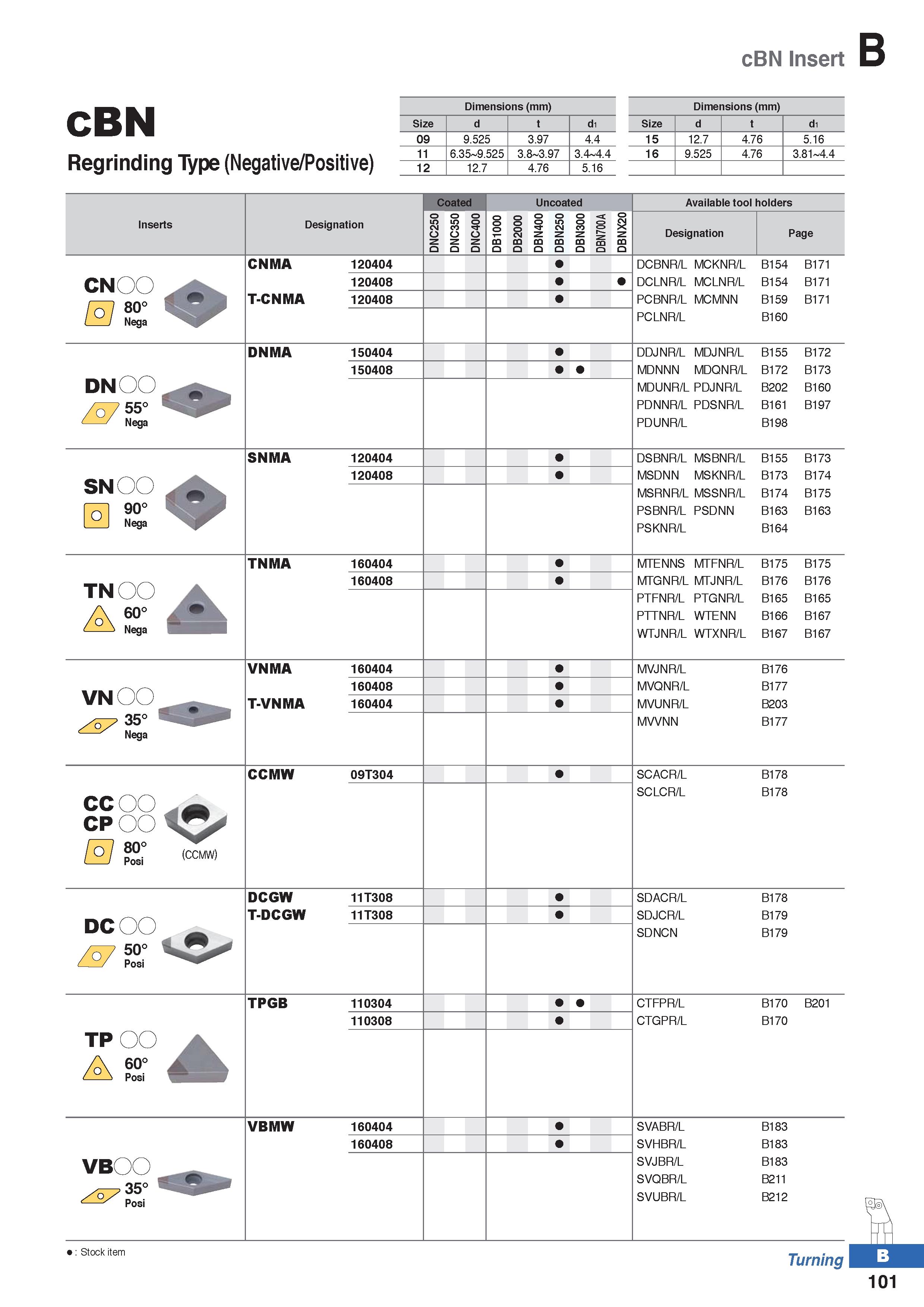 175 cBN Insert CBN Regrinding Type (Negative/Positive) Dimensions (mm) Dimensions (mm) Size d t d1 Size d t d1 09 9 525 3 97 4 4 15 12 7 4 76 5 16 11 Каталог KORLOY 2020 Режущий и вспомогательный инструмент для станков ЧПУ и универсальных Фрезы с СМП Сверла твердосплавные Резцы токарные Пластины сменные режущие Стр. B101