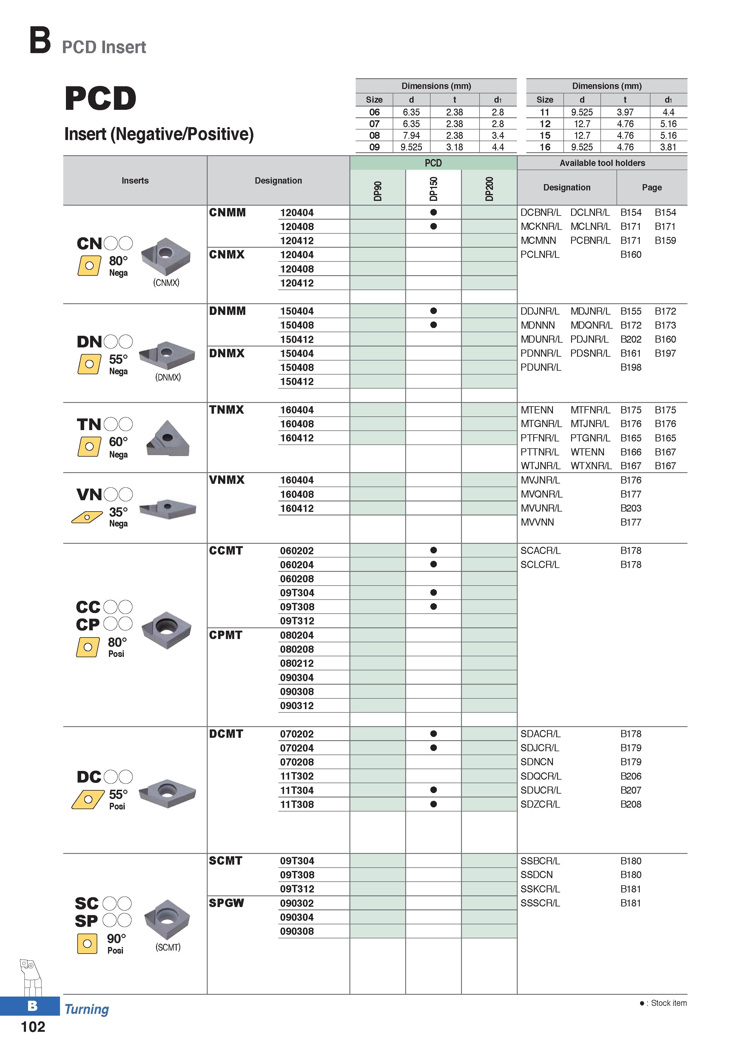 176 PCD Insert PCD Insert (Negative/Positive) Dimensions (mm) Dimensions (mm) Size d t d1 Size d t d1 06 6 35 2 38 2 8 11 9 525 3 97 4 4 07 6 35 2 38 Каталог KORLOY 2020 Режущий и вспомогательный инструмент для станков ЧПУ и универсальных Фрезы с СМП Сверла твердосплавные Резцы токарные Пластины сменные режущие Стр. B102