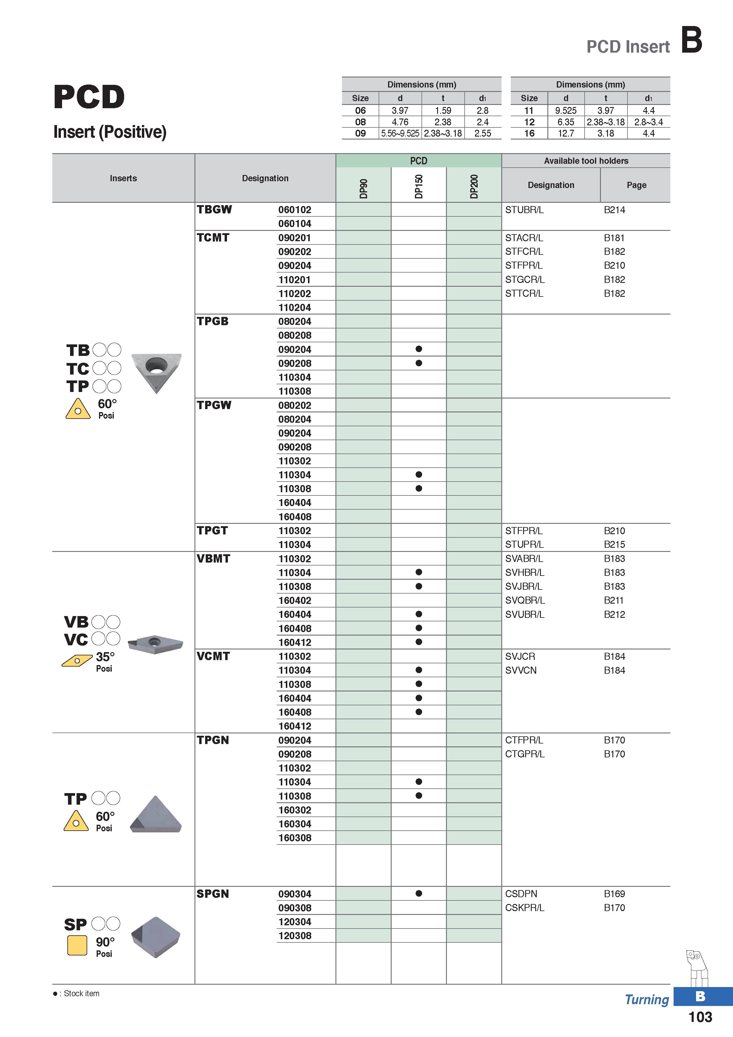 177 PCD Insert PCD Insert (Positive) Dimensions (mm) Dimensions (mm) Size d t d1 Size d t d1 06 3 97 1 59 2 8 11 9 525 3 97 4 4 08 4 76 2 38 2 4 12 6 Каталог KORLOY 2020 Режущий и вспомогательный инструмент для станков ЧПУ и универсальных Фрезы с СМП Сверла твердосплавные Резцы токарные Пластины сменные режущие Стр. B103