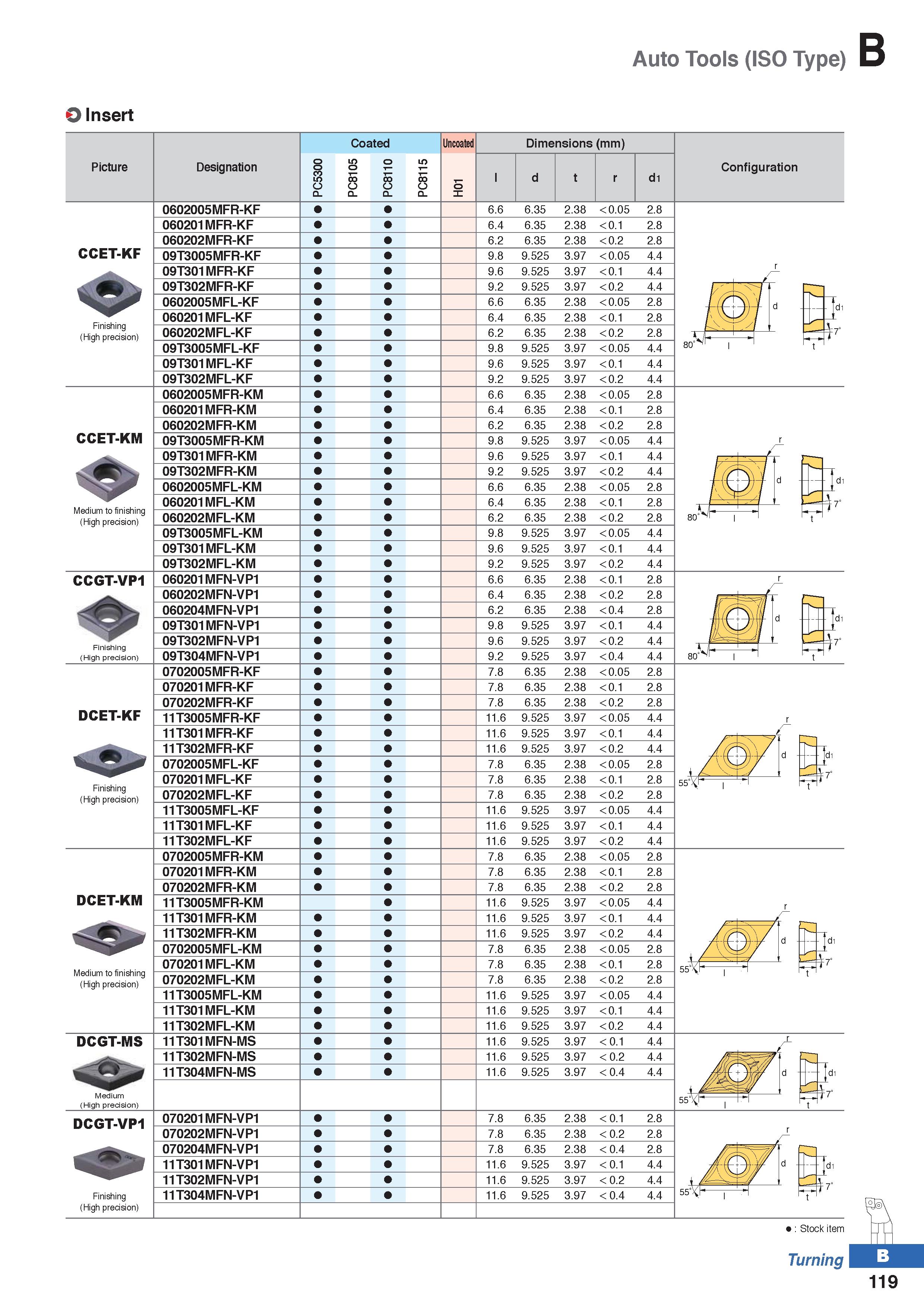 193 Auto Tools (ISO Type) O Insert Picture Designation Coated o 10 o m T T CO -i- -i- -im co co co CL CL CL CL Uncoated Dimensions (mm) d1 Configurat Каталог KORLOY 2020 Режущий и вспомогательный инструмент для станков ЧПУ и универсальных Фрезы с СМП Сверла твердосплавные Резцы токарные Пластины сменные режущие Стр. B119