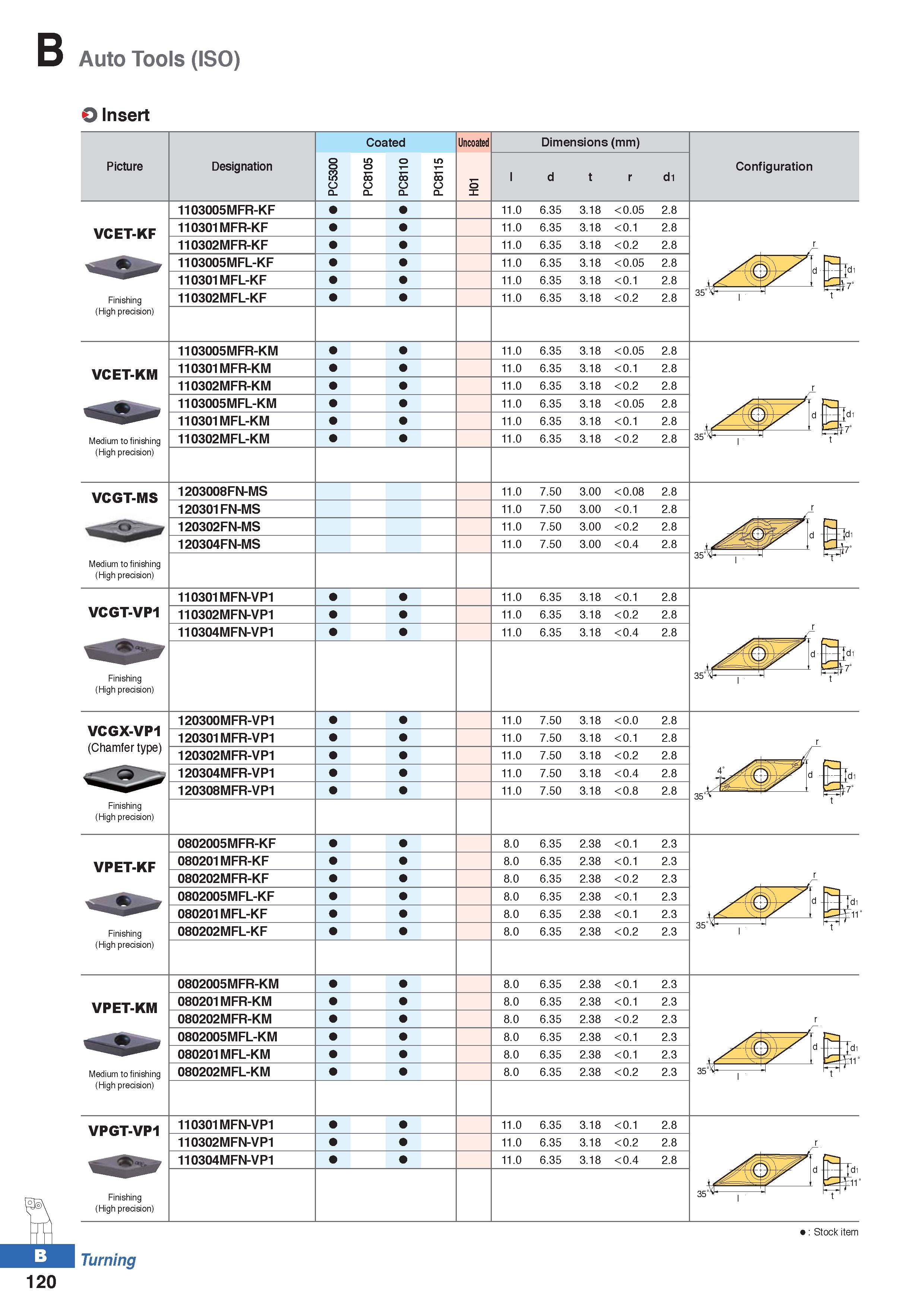 194 B Auto Tools (ISO) 120 O Insert Picture VCET-KF Finishing (High precision) VCET-KM Medium to finishing (High precision) VCGT-MS Medium to finishi Каталог KORLOY 2020 Режущий и вспомогательный инструмент для станков ЧПУ и универсальных Фрезы с СМП Сверла твердосплавные Резцы токарные Пластины сменные режущие Стр. B120