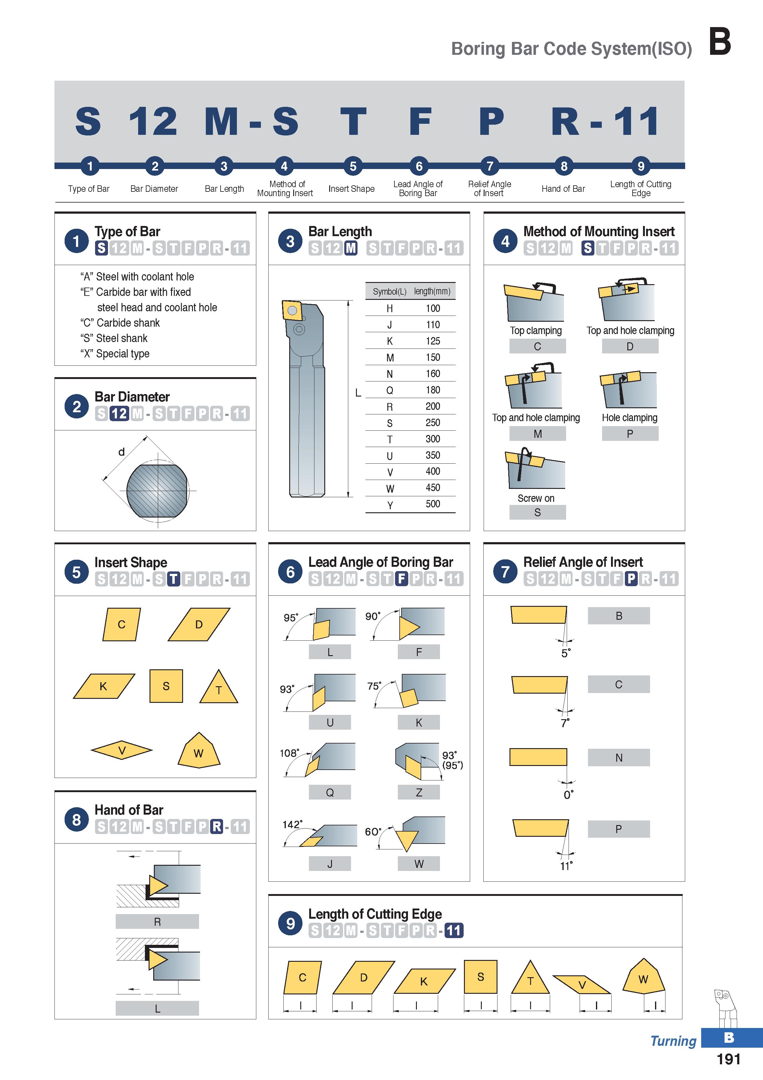 265 Boring Bar Code System(ISO) Type of Bar Bar Diameter Bar ipnnth Method of insPr+ Shapp Lead Angle of Bar Length Mounting Insert Insert Shape Bori Каталог KORLOY 2020 Режущий и вспомогательный инструмент для станков ЧПУ и универсальных Фрезы с СМП Сверла твердосплавные Резцы токарные Пластины сменные режущие Стр. B191
